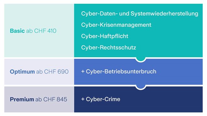 Preisliste für Cyber-Schutzpakete mit den Stufen Basic, Optimum und Premium.