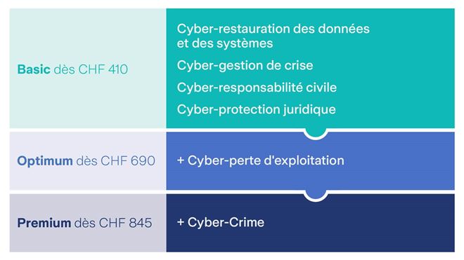 Liste des prix pour des packages de protection cybernétique avec niveaux Basique, Optimal et Premium.