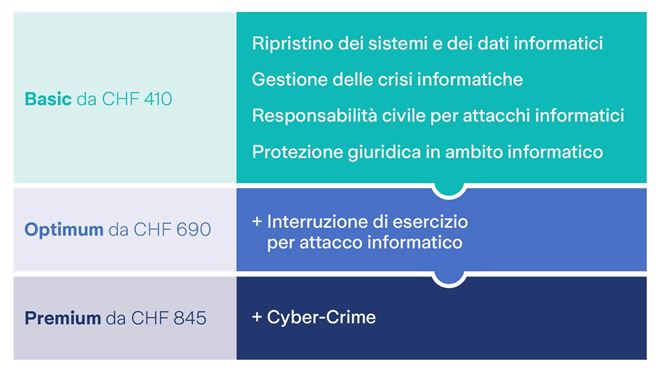 Lista dei prezzi per pacchetti di protezione informatica con livelli Basic, Optimum e Premium.