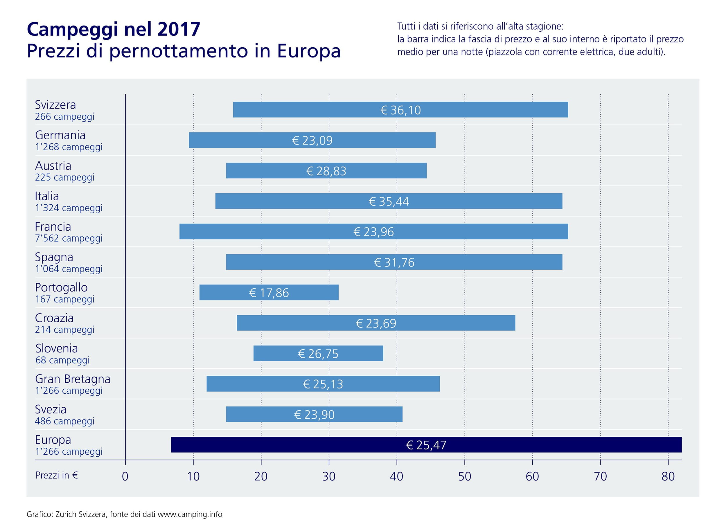 Prezzi in Europa