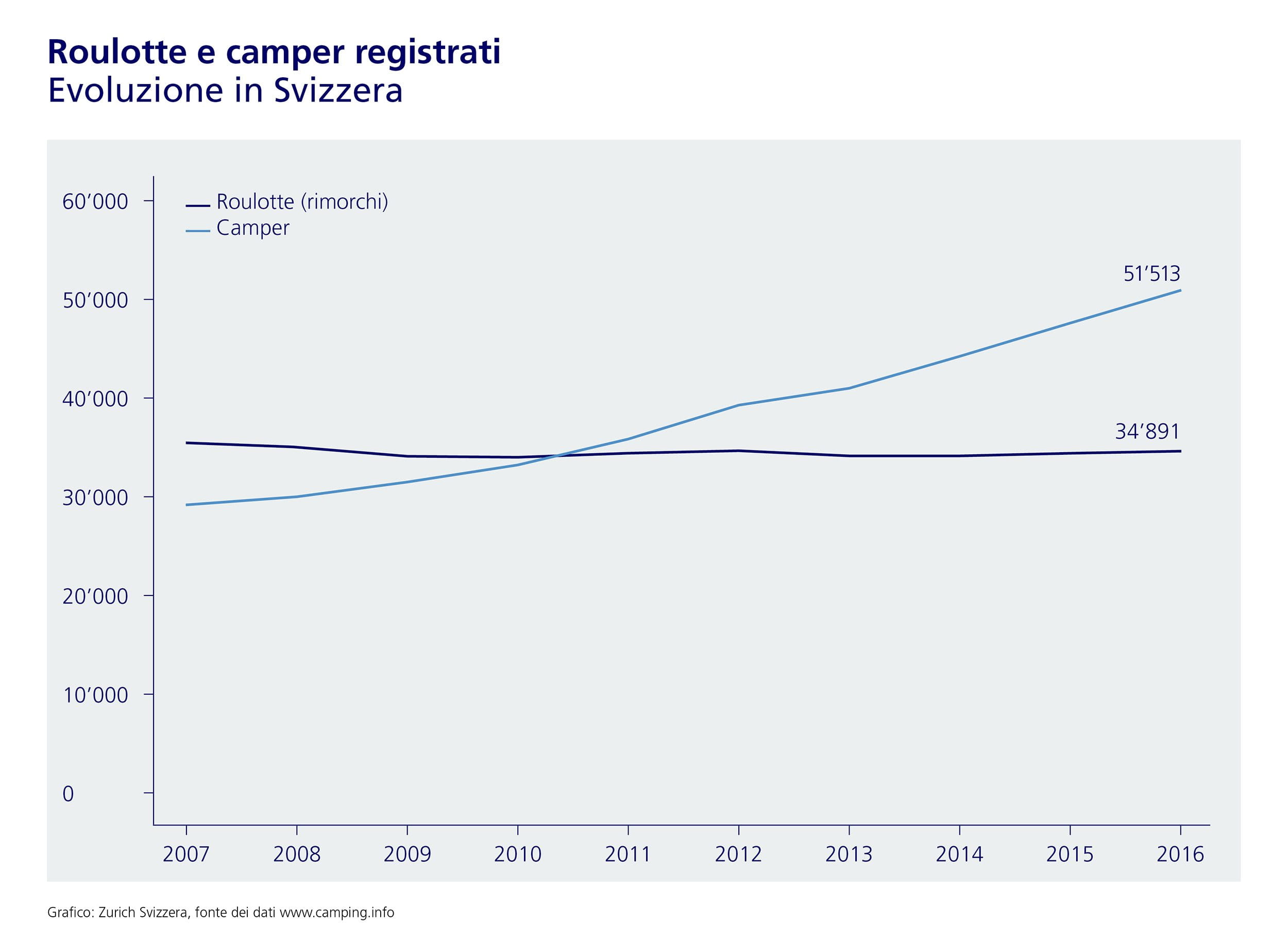 Gli svizzeri acquistano sempre più camper