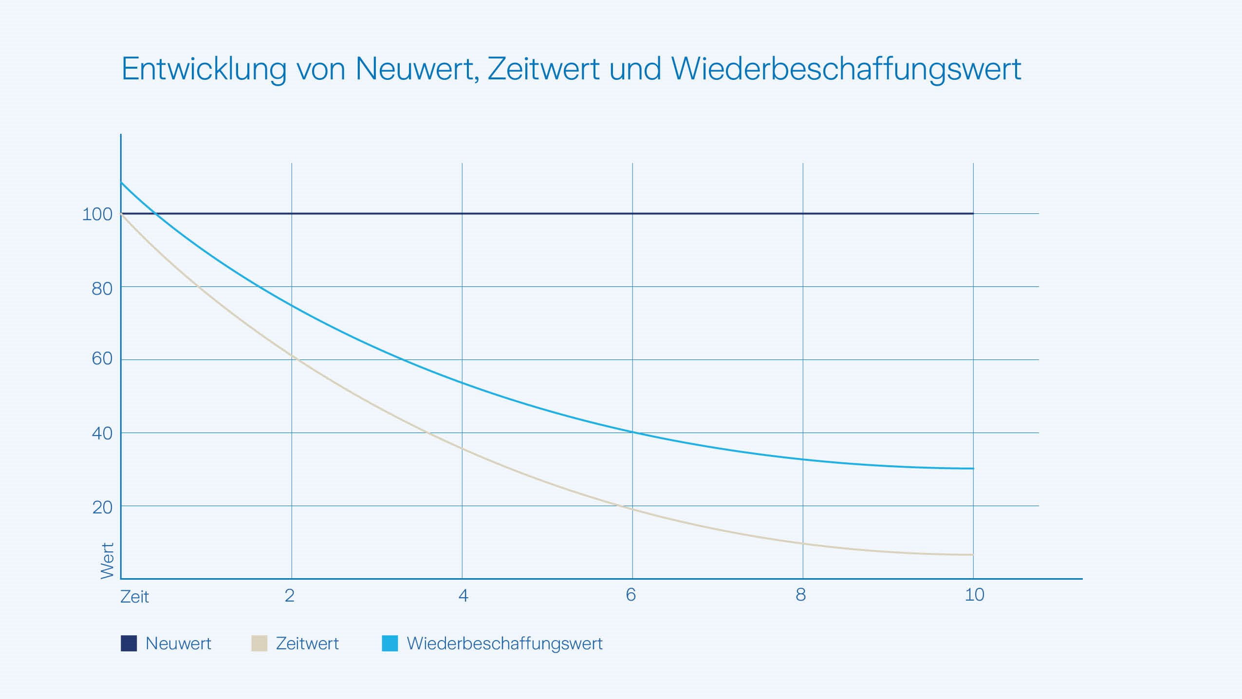 Grafik zu Neuwert Zeitwert Wiederbeschaffungswert