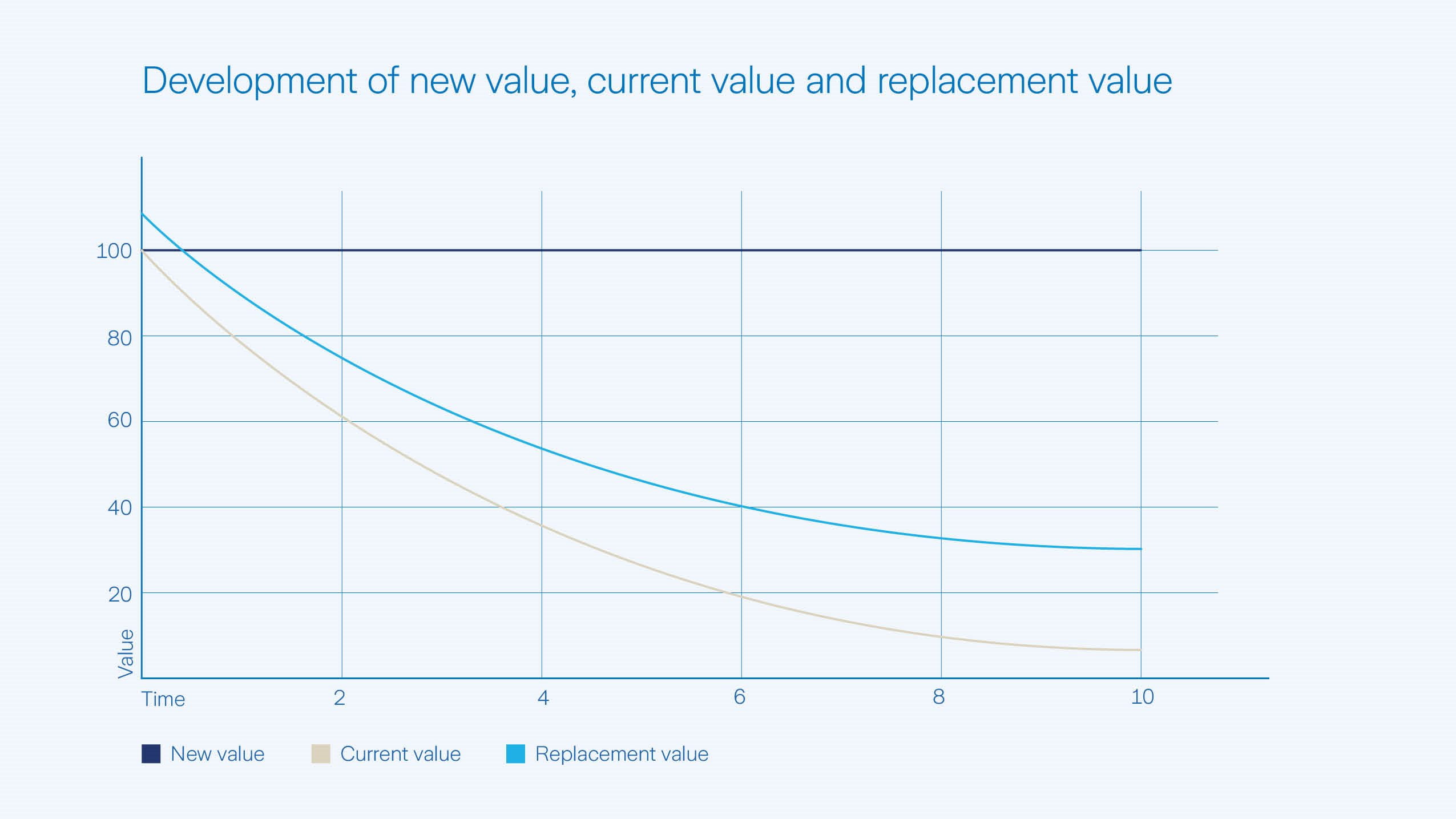 Chart on Replacement Cost, Market Value, and Fair Market Value