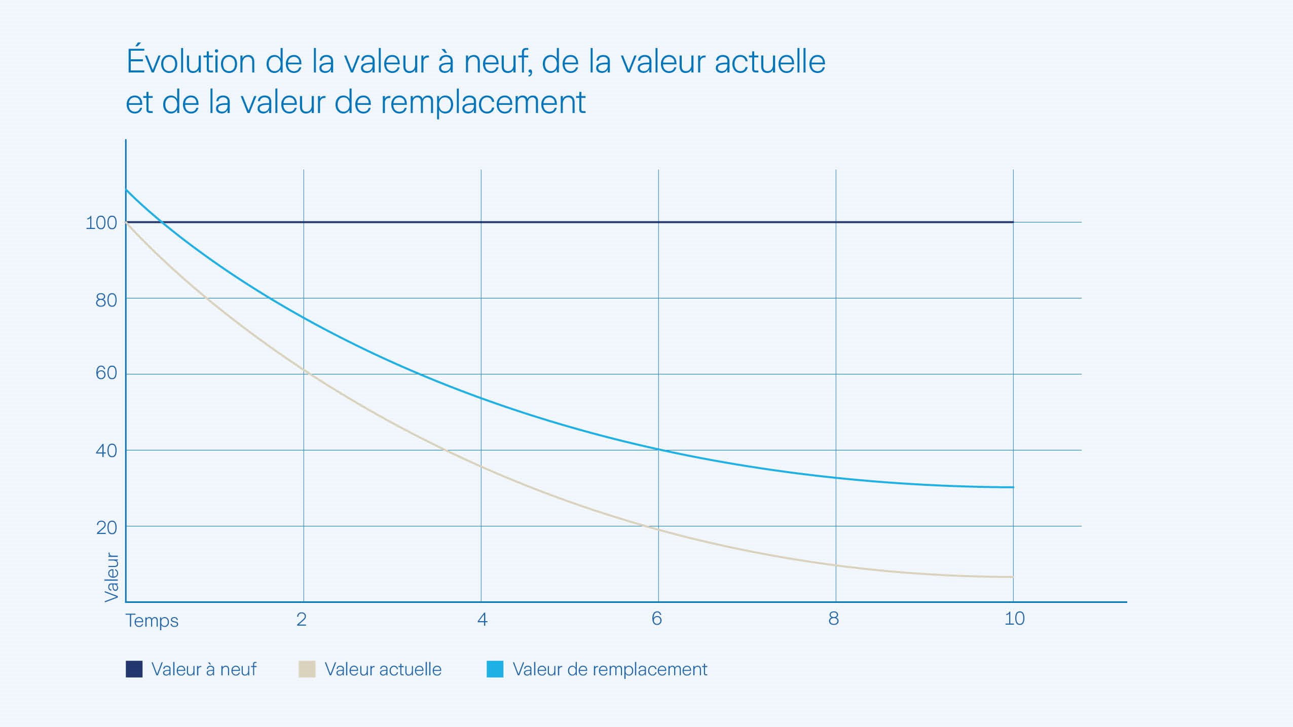 Graphique: valeur à neuf, valeur actuelle, valeur de remplacement