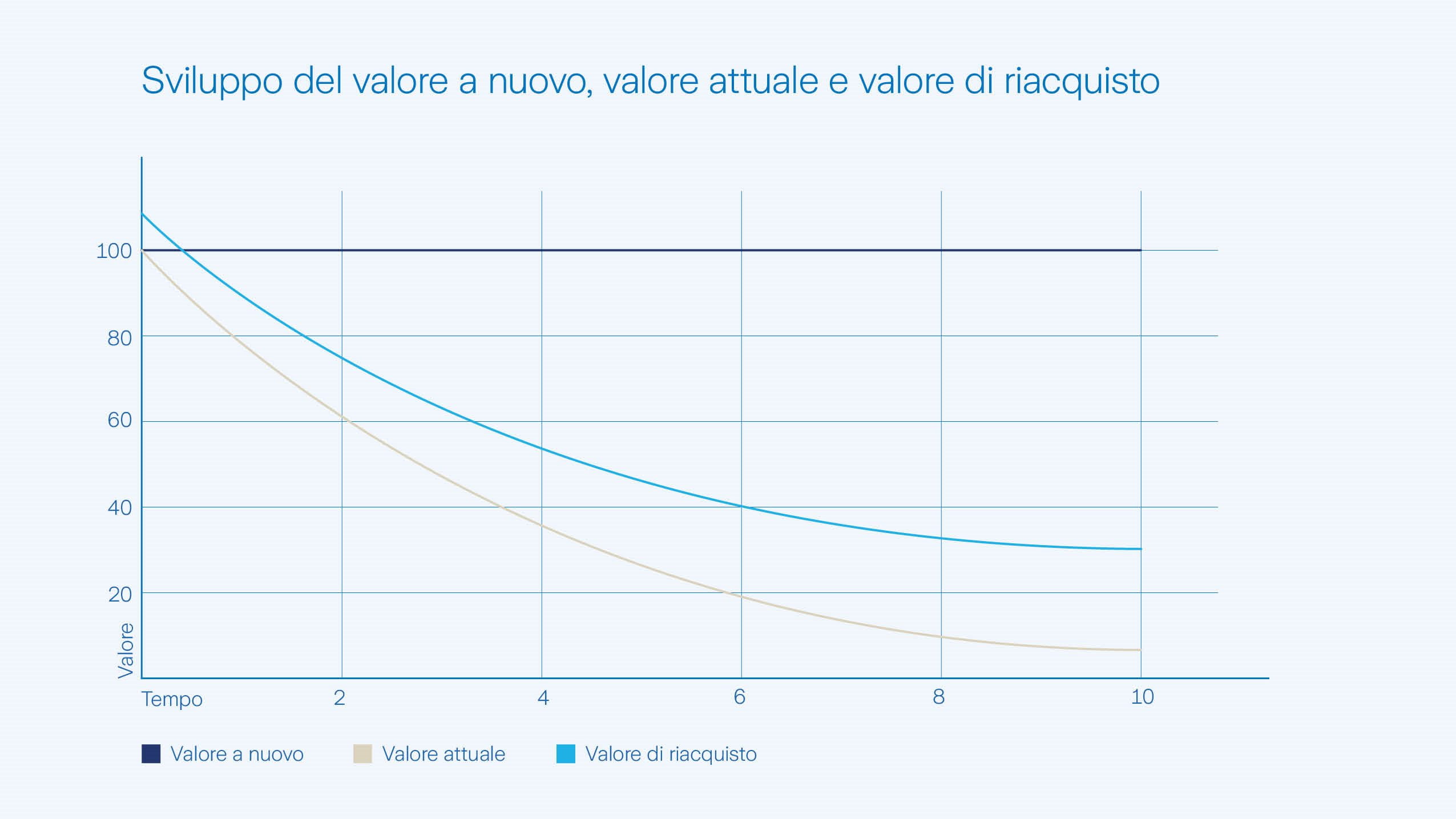 Grafico relativo al valore a nuovo, al valore attuale e al valore di sostituzione