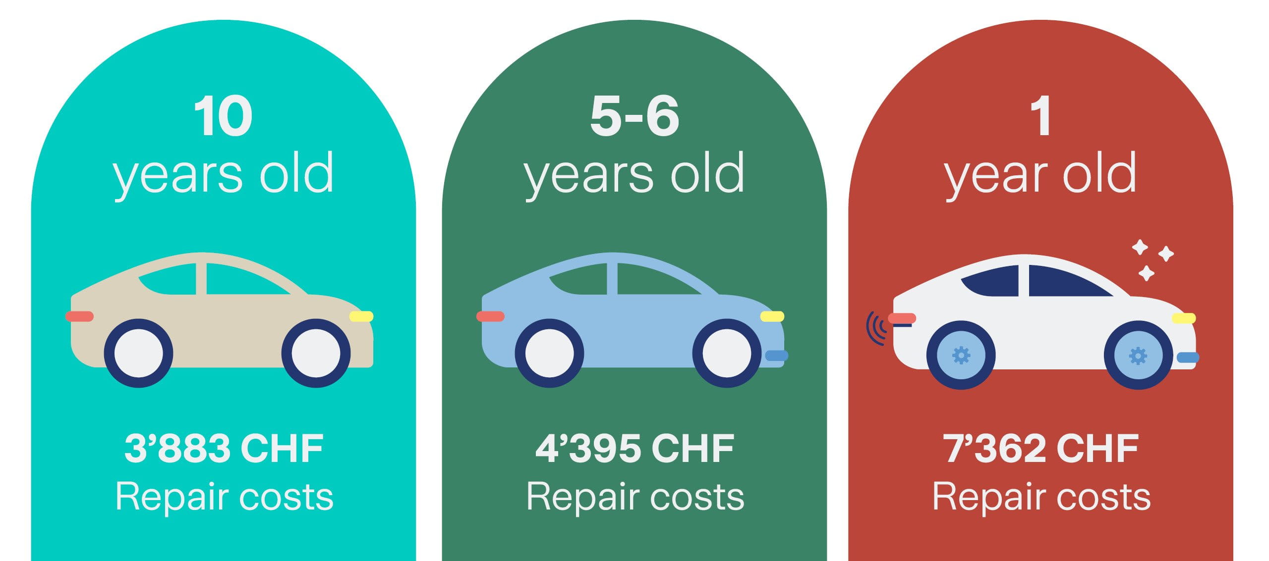 Graphic comparison of repair costs