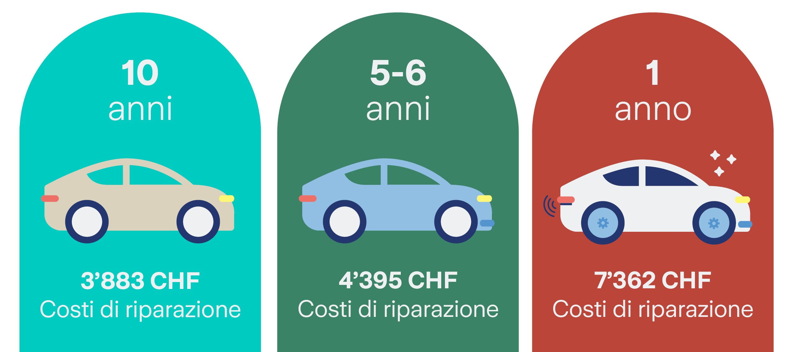 Confronto grafico dei costi di riparazione