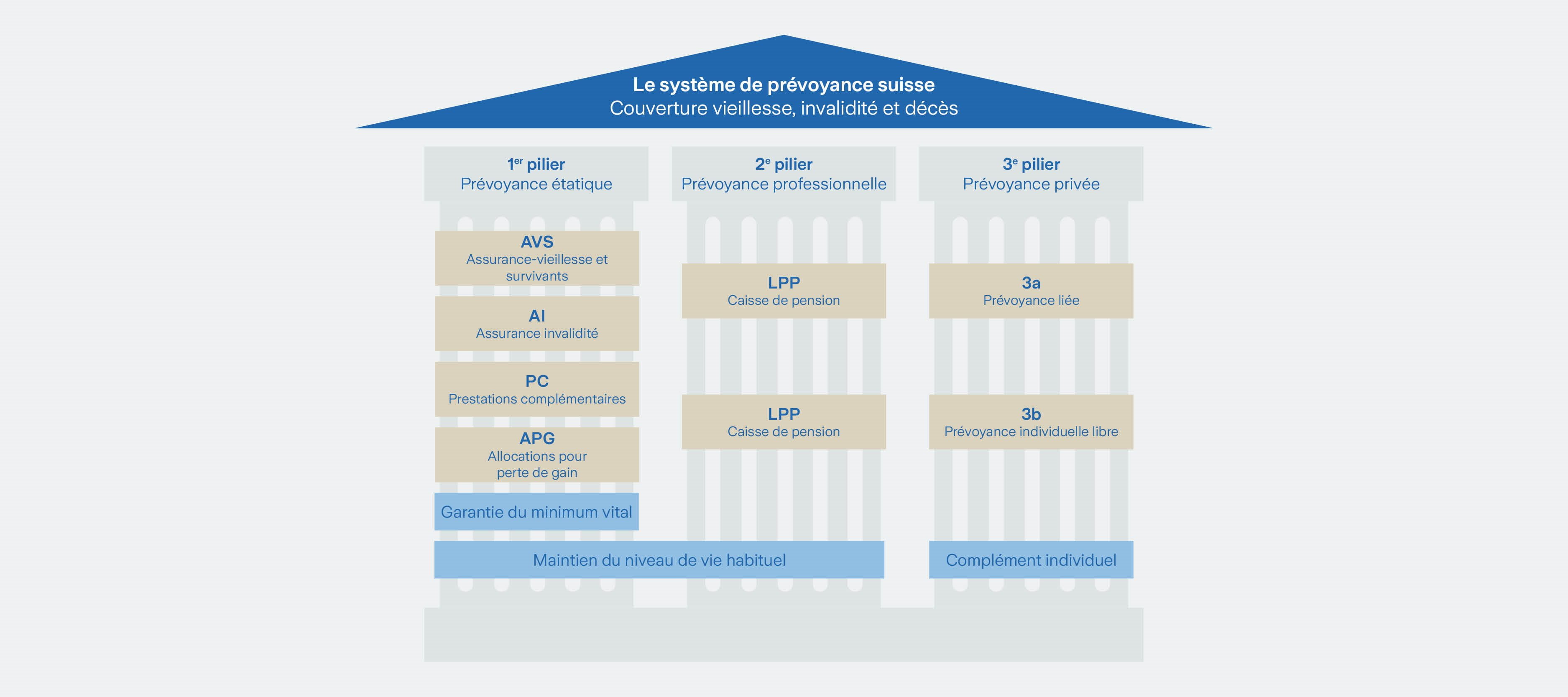 Le Système de prévoyance suisse