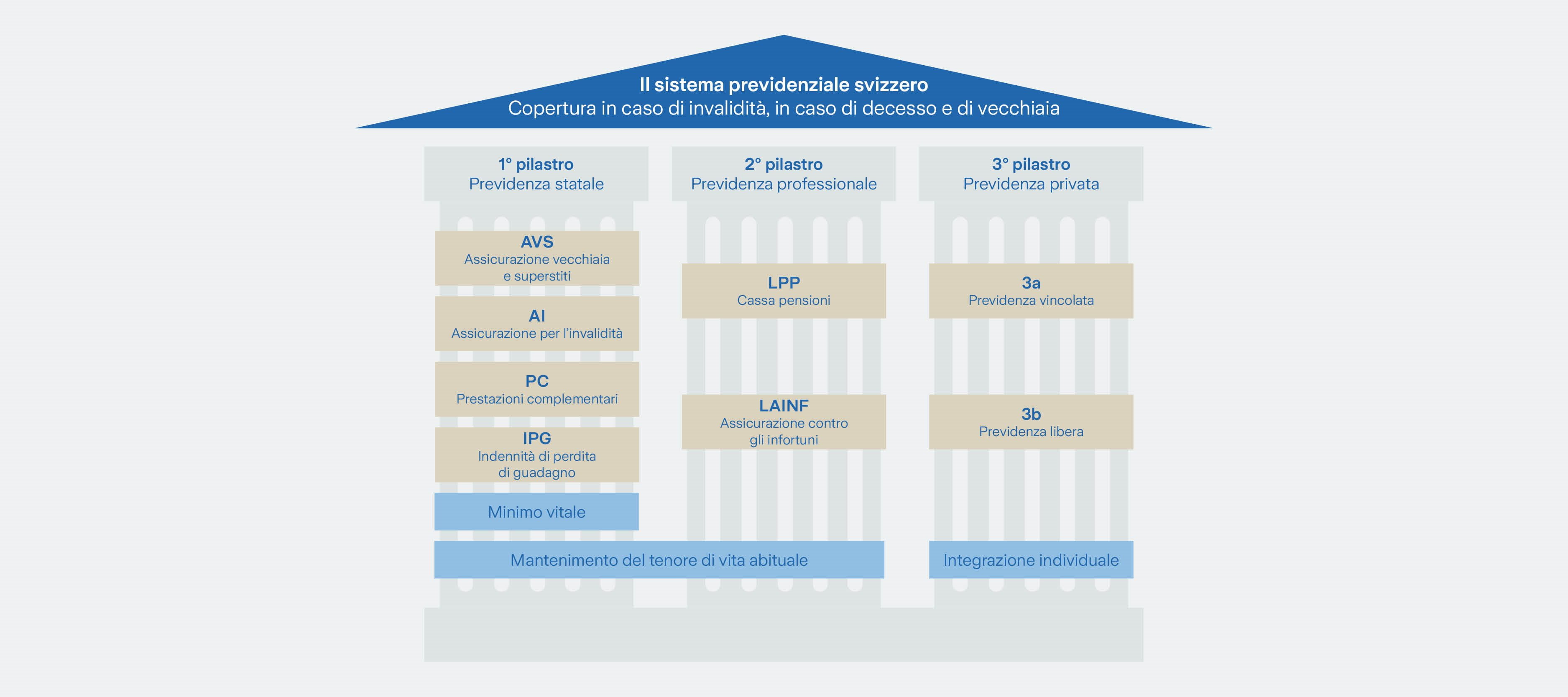 Il systema previdenziale svizzero