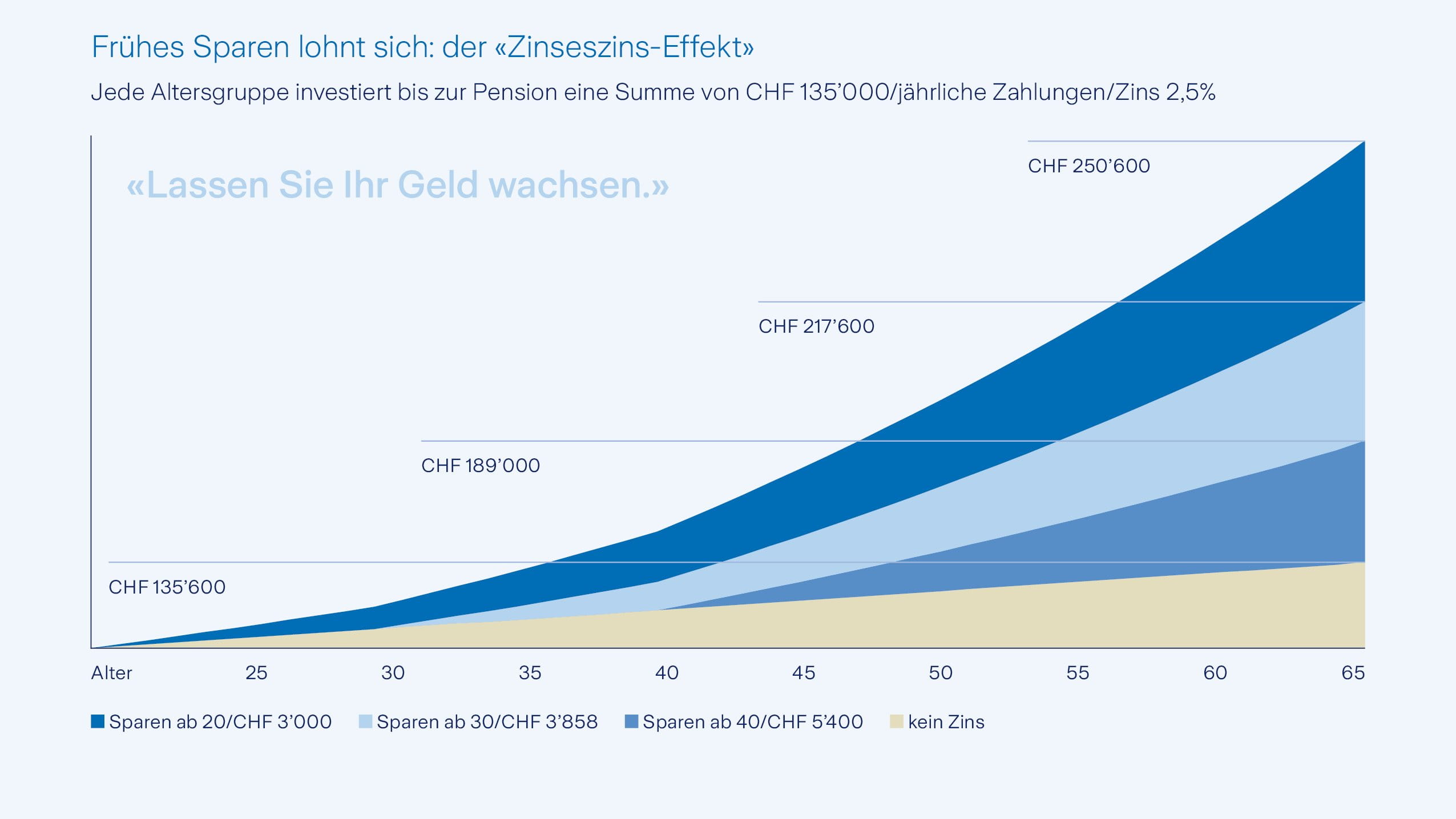 Zinseszinseffekt Altersvorsorge Schweiz 2025