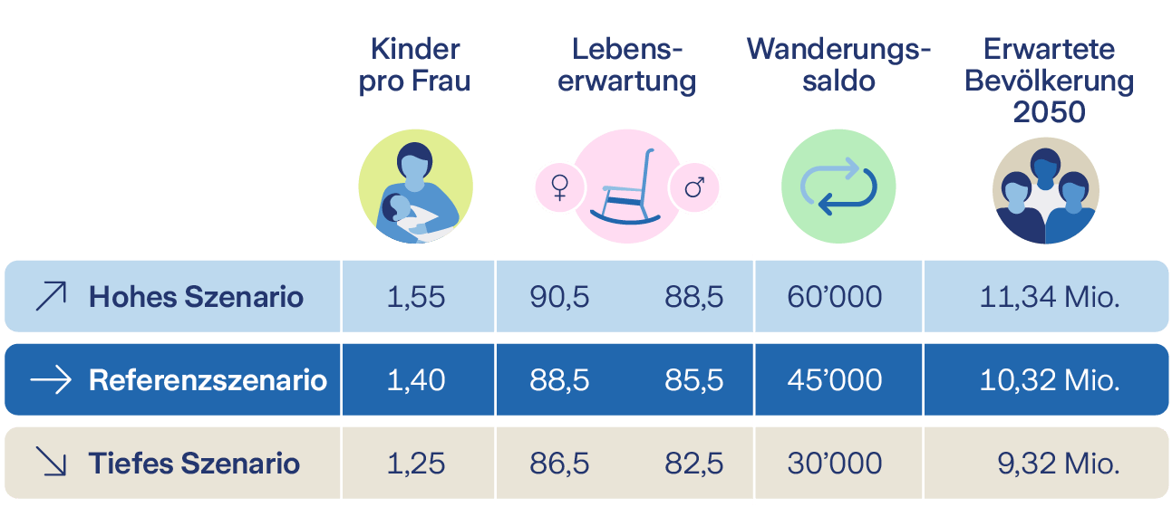 Tabelle mit Szenarien zur Geburtenrate, Lebenserwartung, Wanderungssaldo und erwarteter Bevölkerung 2050.