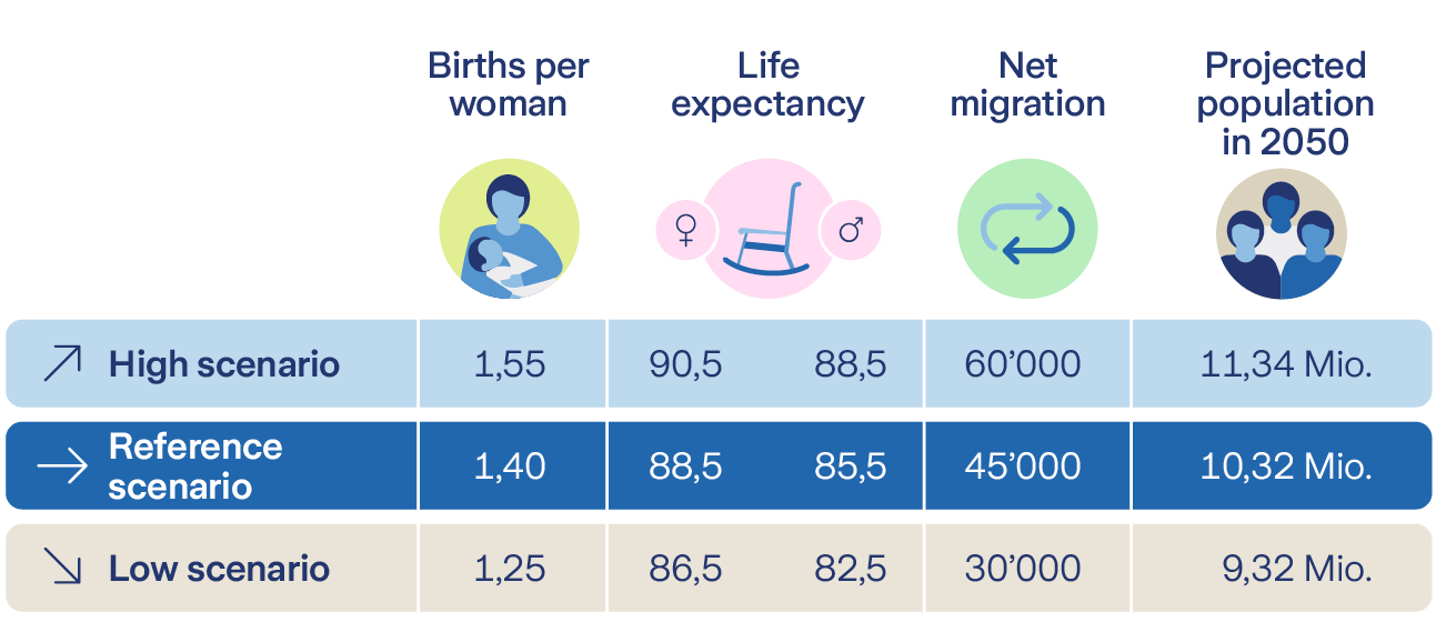 Table showing scenarios for birth rate, life expectancy, migration balance, and expected population in 2050.