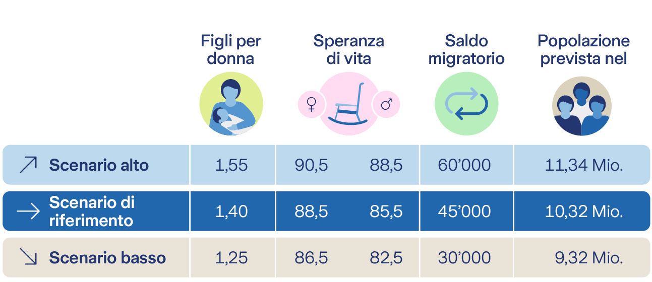 Tabella con scenari su natalità, aspettativa di vita, saldo migratorio e popolazione prevista per il 2050.