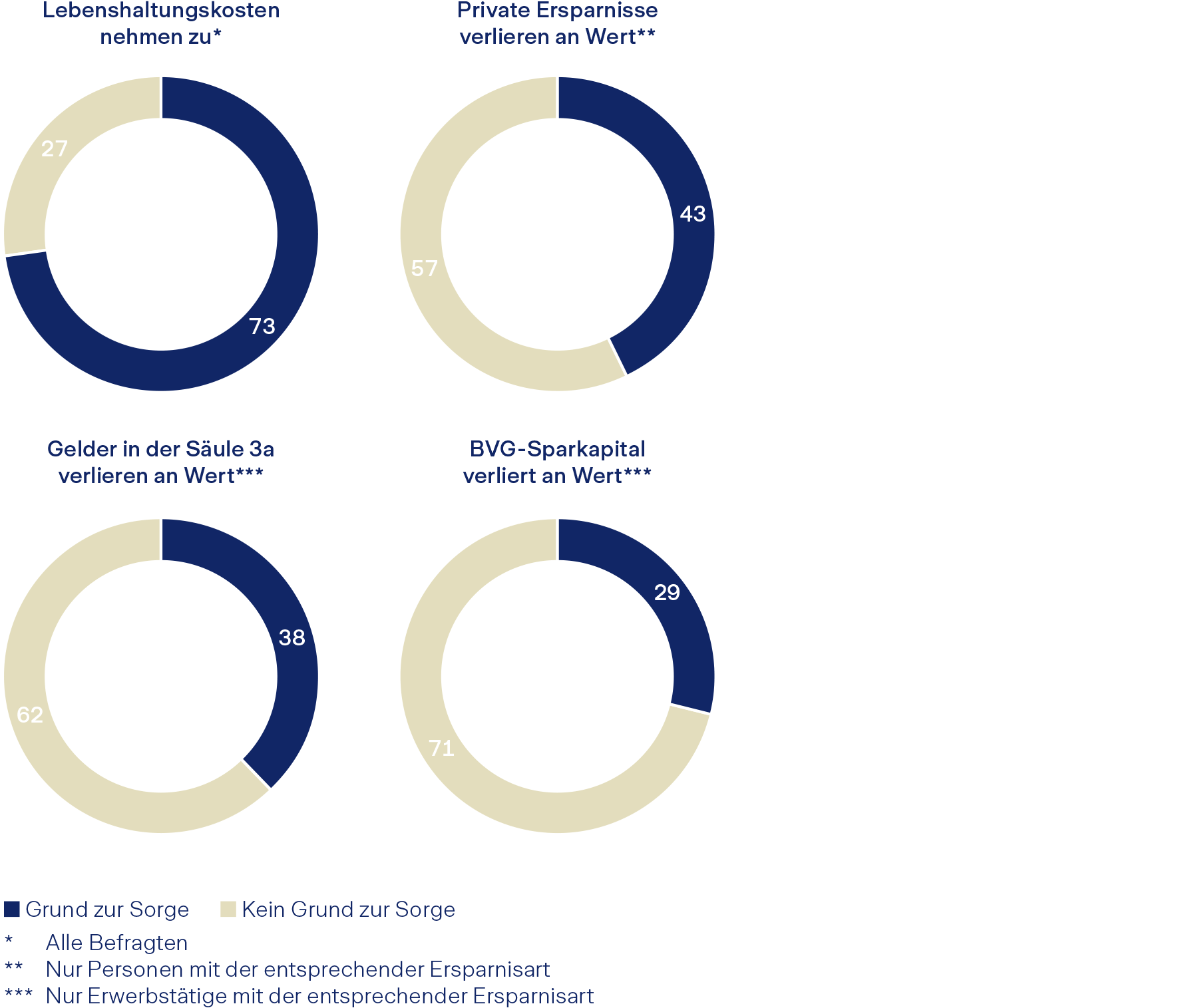 Gründe für Sorge aufgrund Teuerung