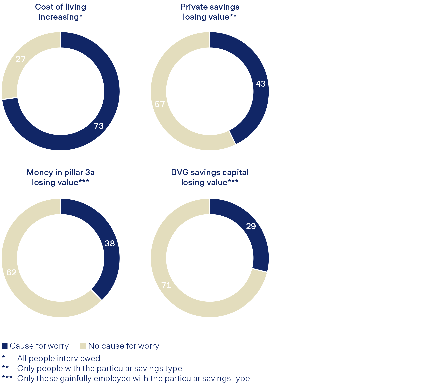 Reasons for concern due to inflation