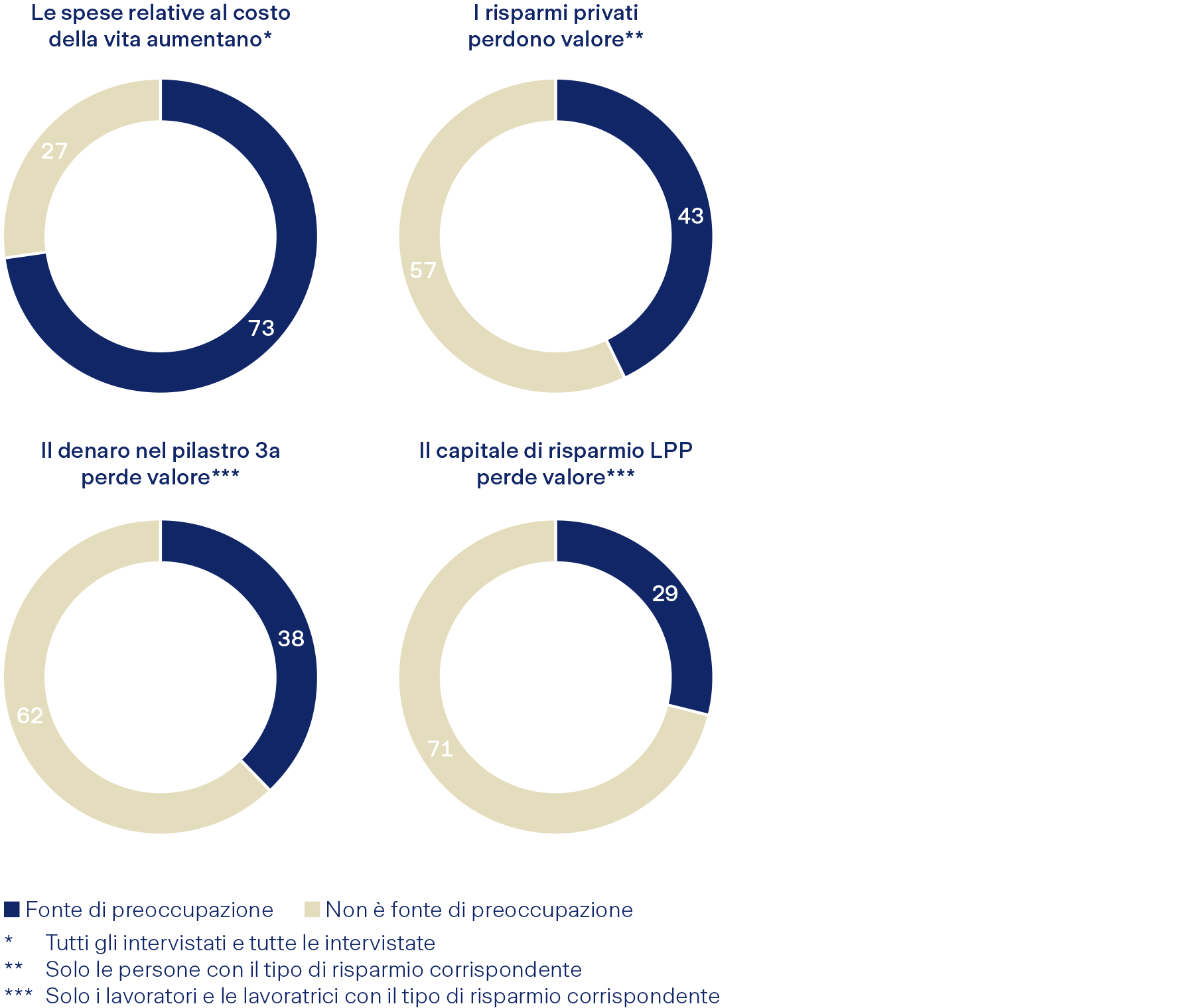 Motivi di preoccupazione dovuti all’inflazione