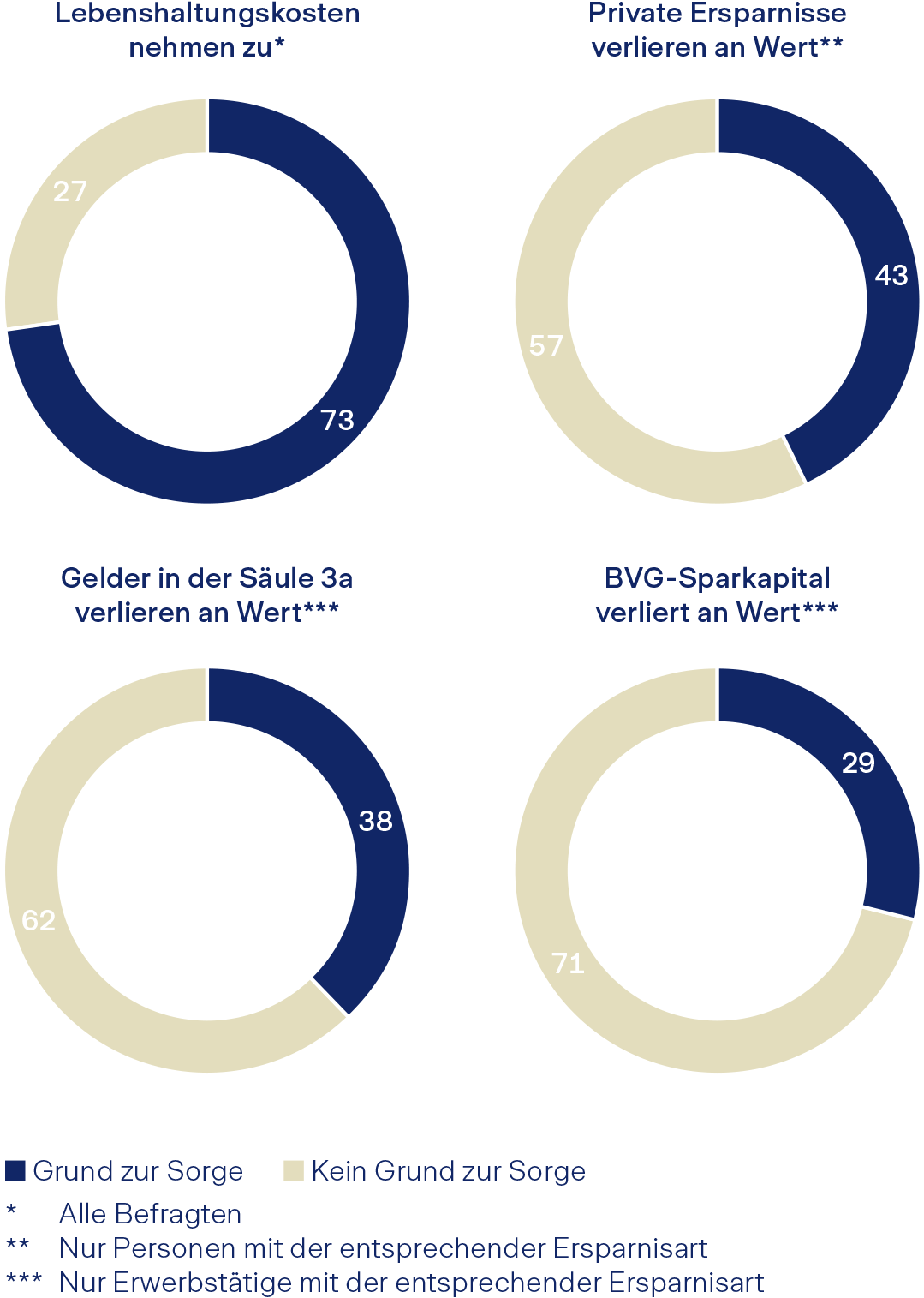 Gründe für Sorge aufgrund Teuerung