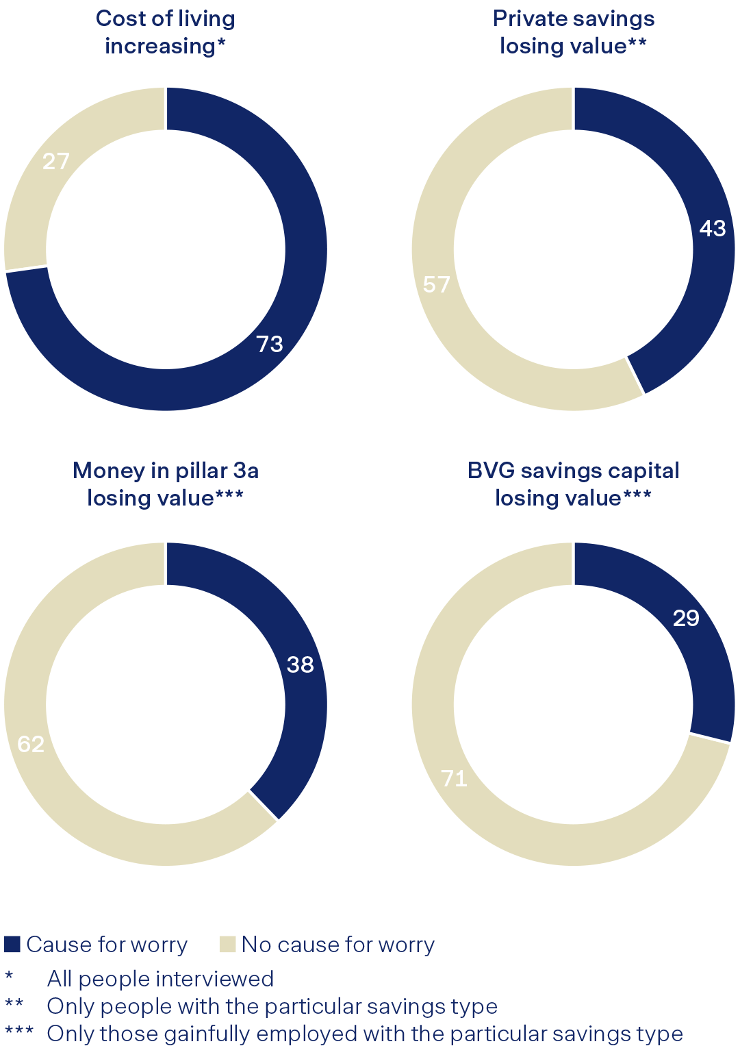 Reasons for concern due to inflation