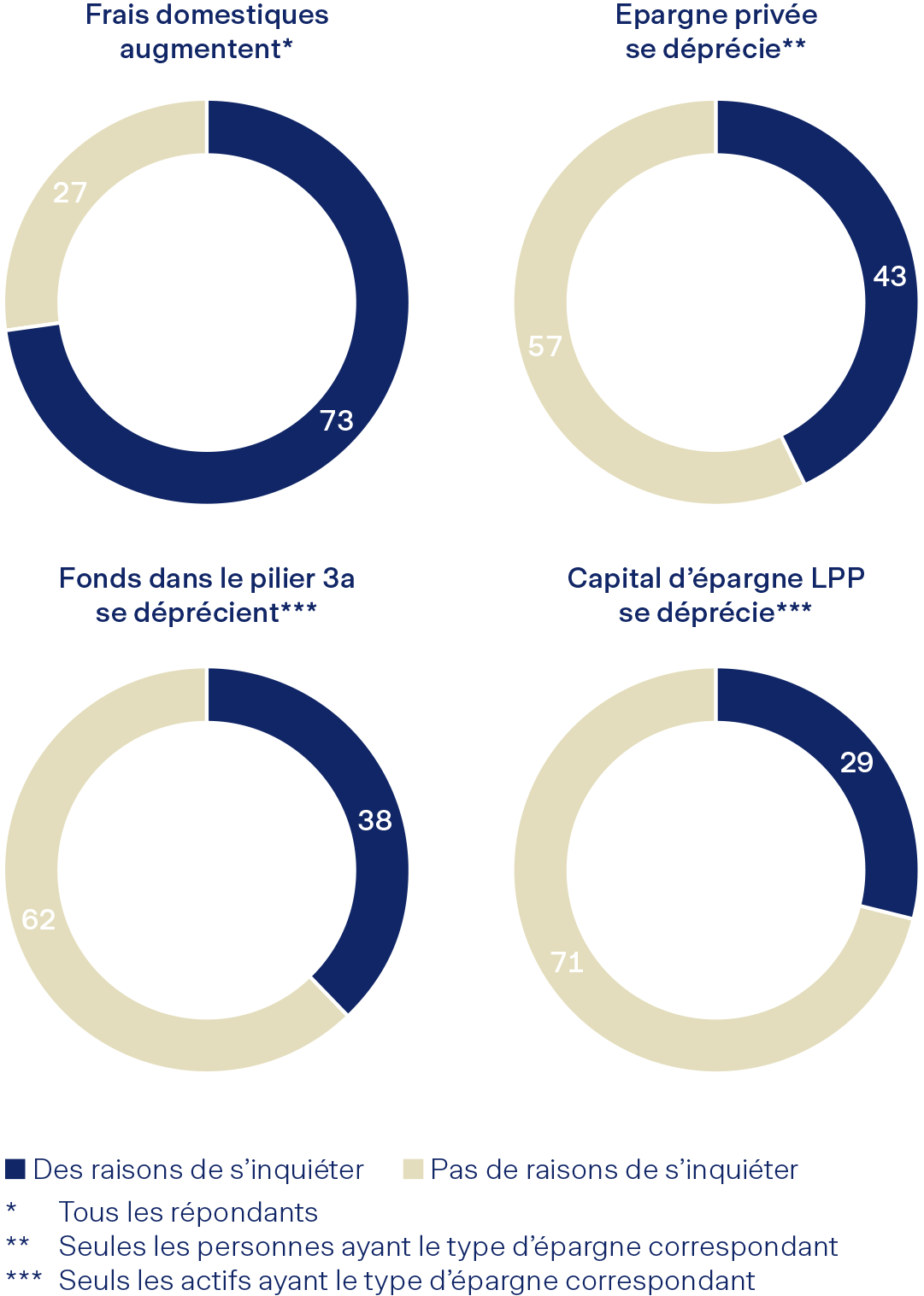 Le renchérissement, une source d’inquiétude