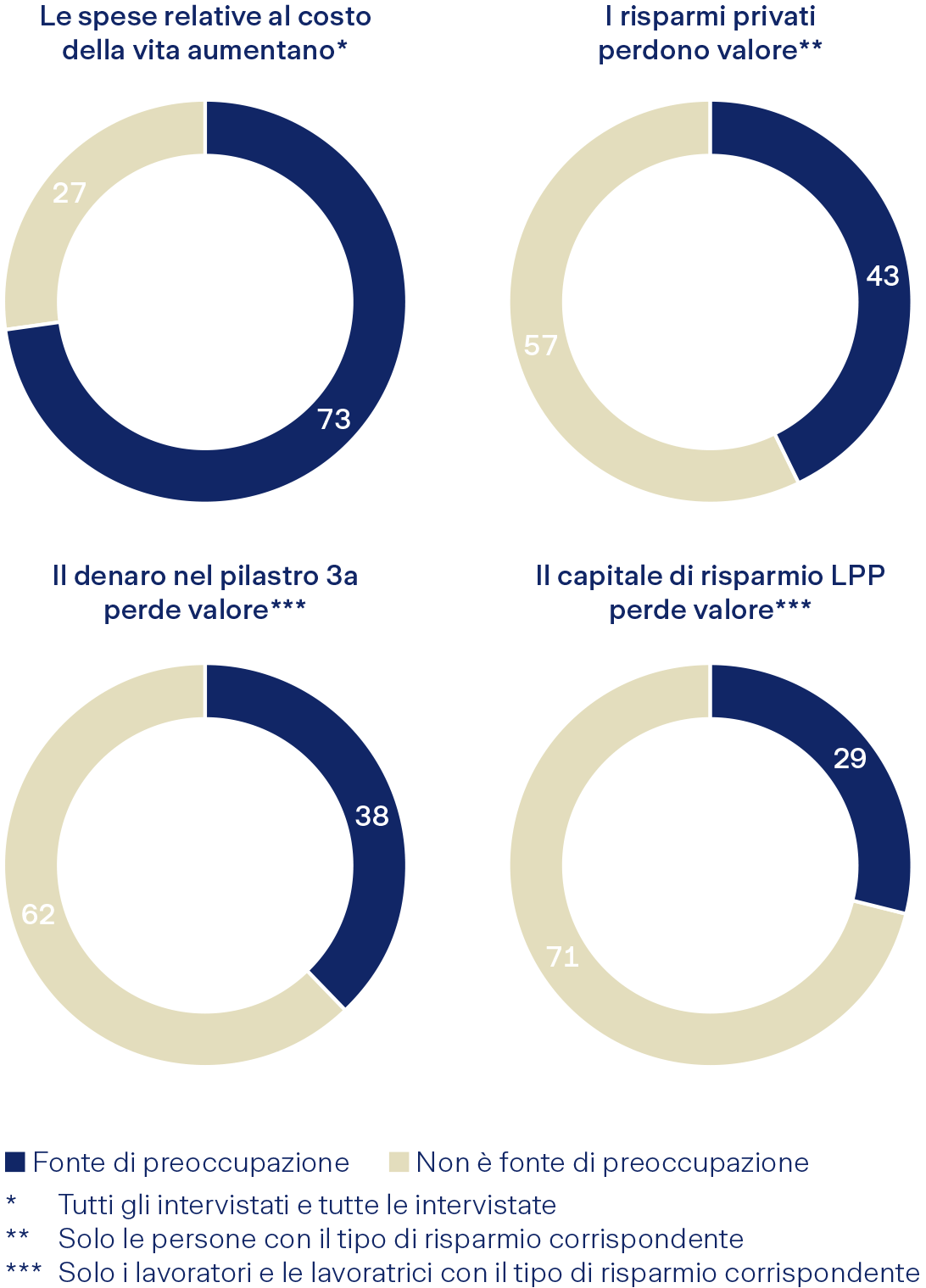 Motivi di preoccupazione dovuti all’inflazione