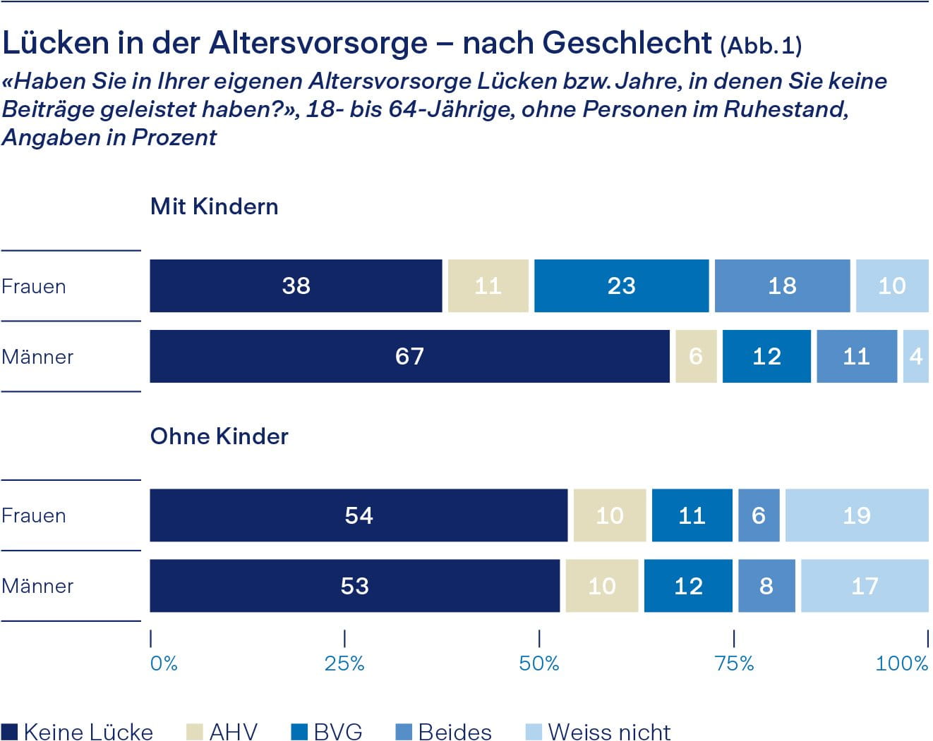 Grafik Lücken in der Altersvorsorge