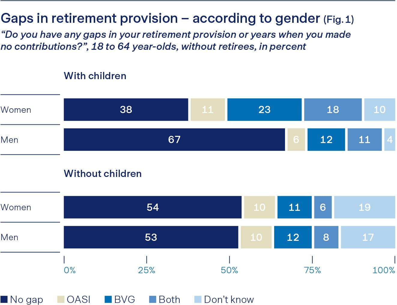 Chart Gaps in old-age provision
