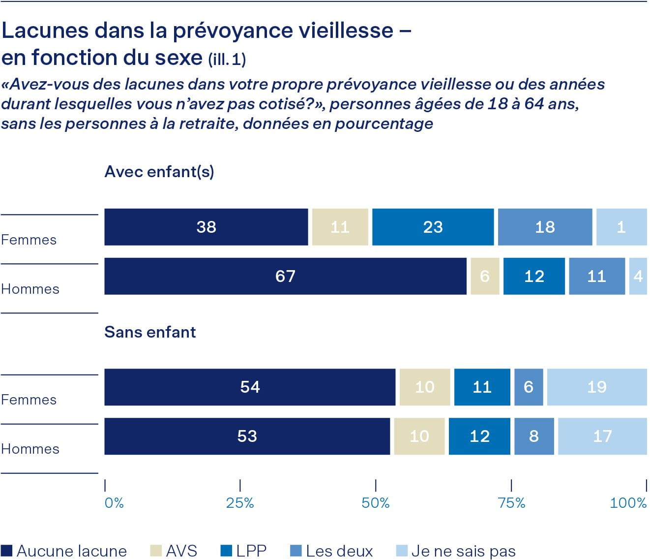 Graphique des lacunes dans la prévoyance vieillesse