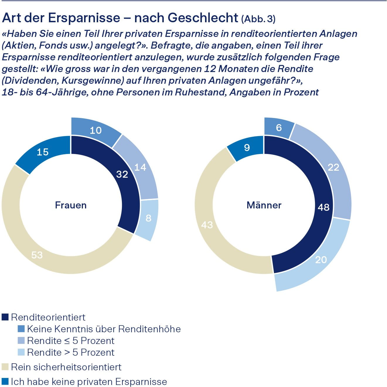 Grafik Ersparnisse nach Geschlecht