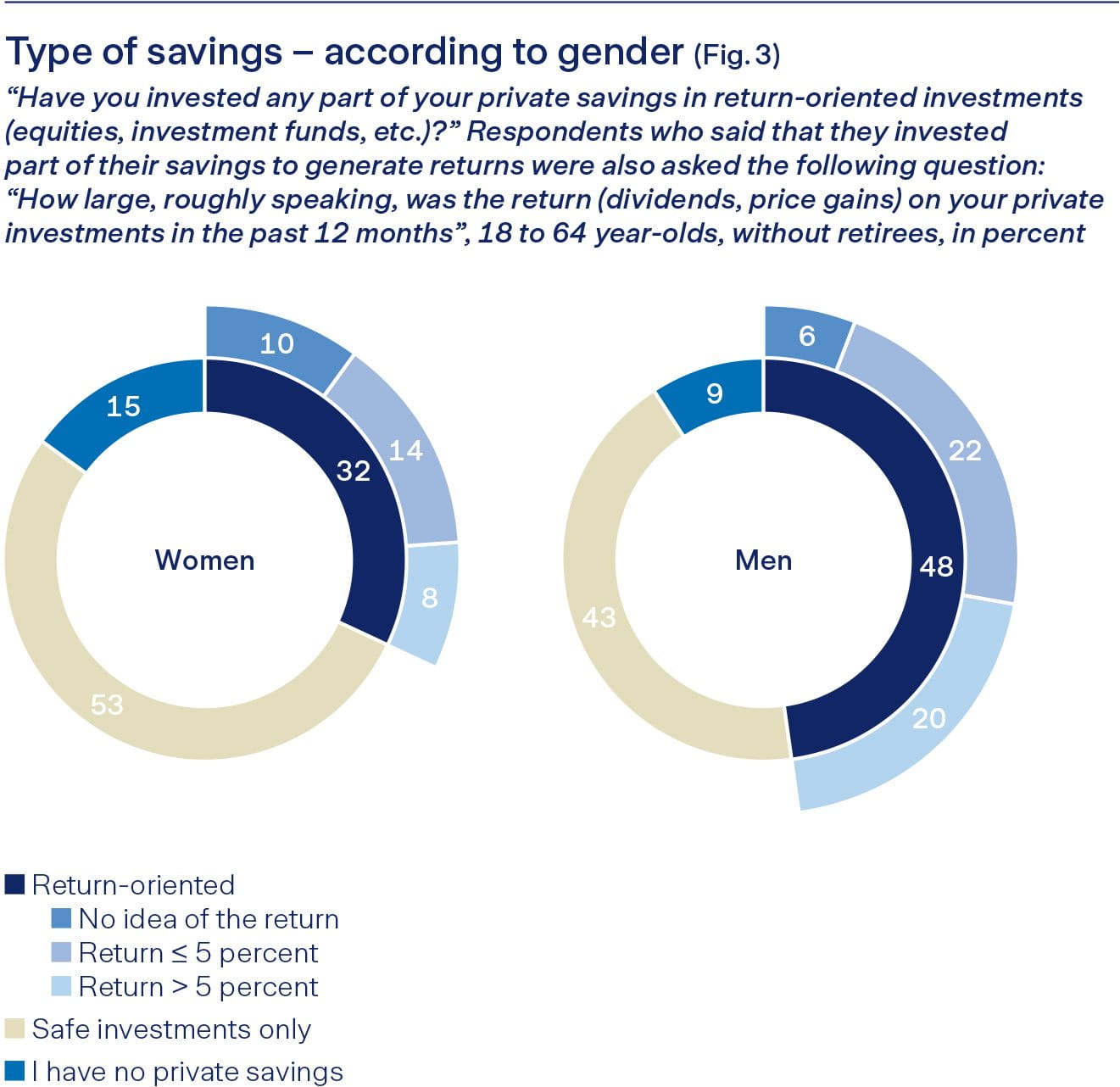 Savings chart by gender