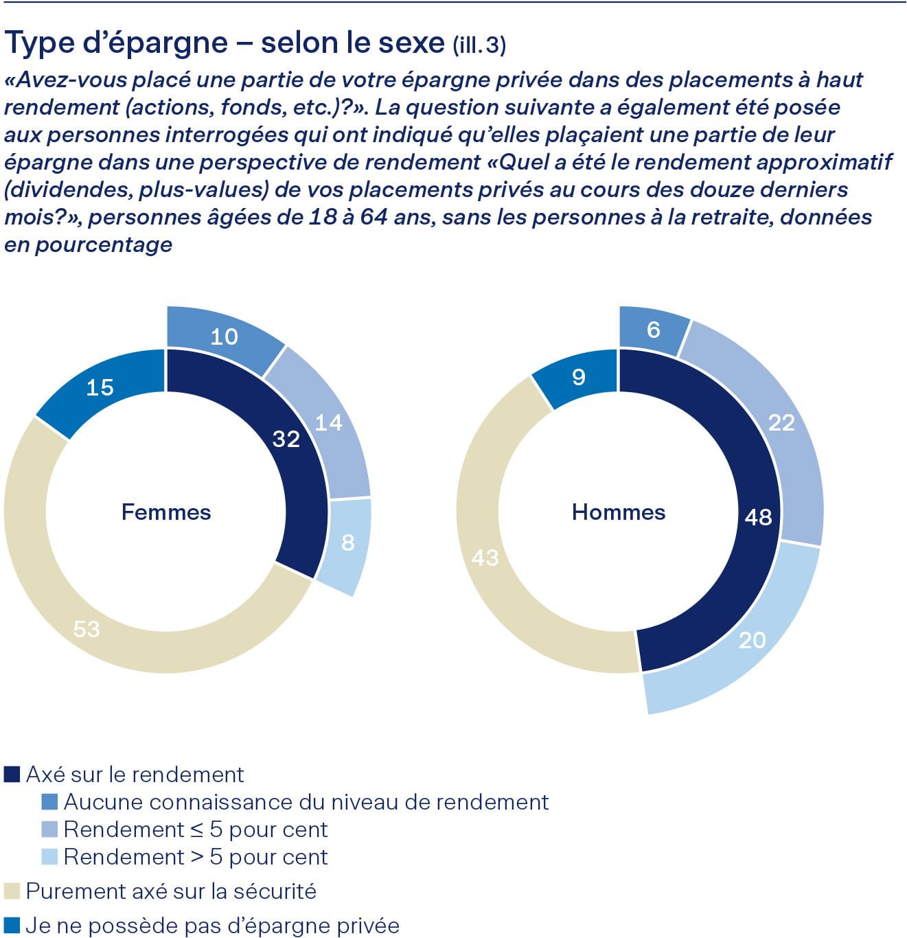 Graphique épargne par sexe