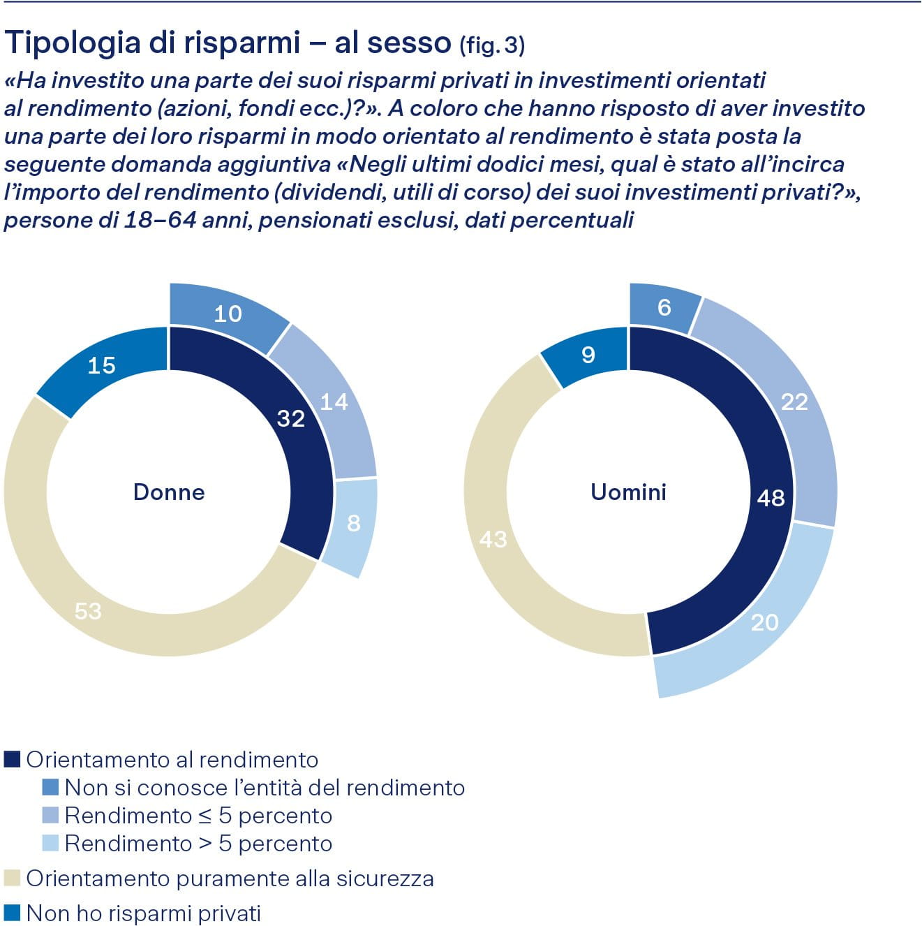 Grafico dei risparmi per sesso