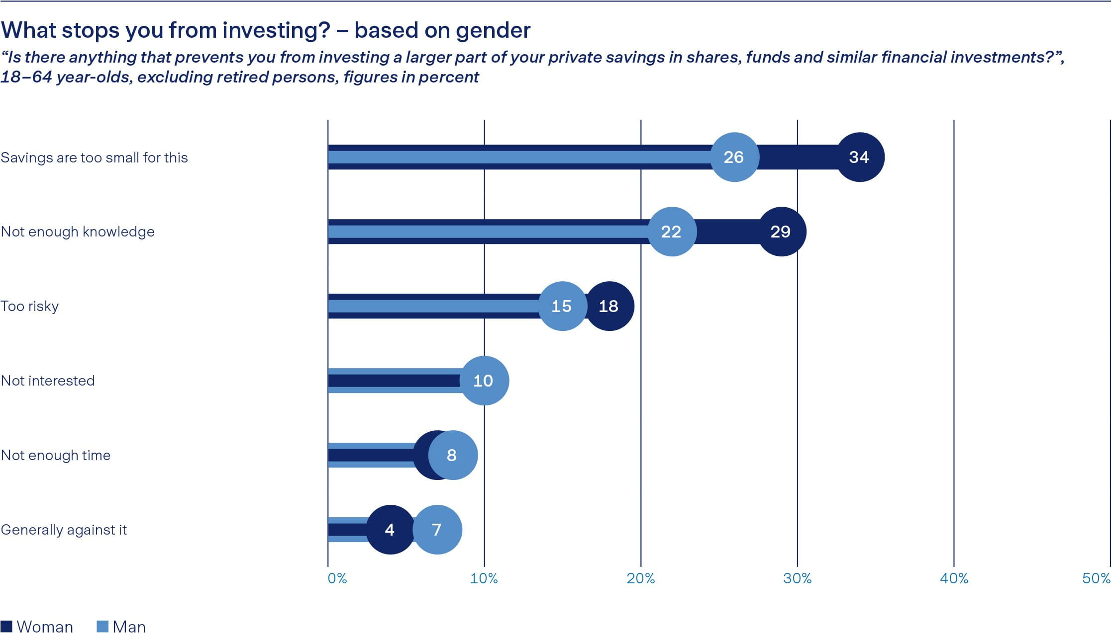 Graphic on the behavior of financial investments