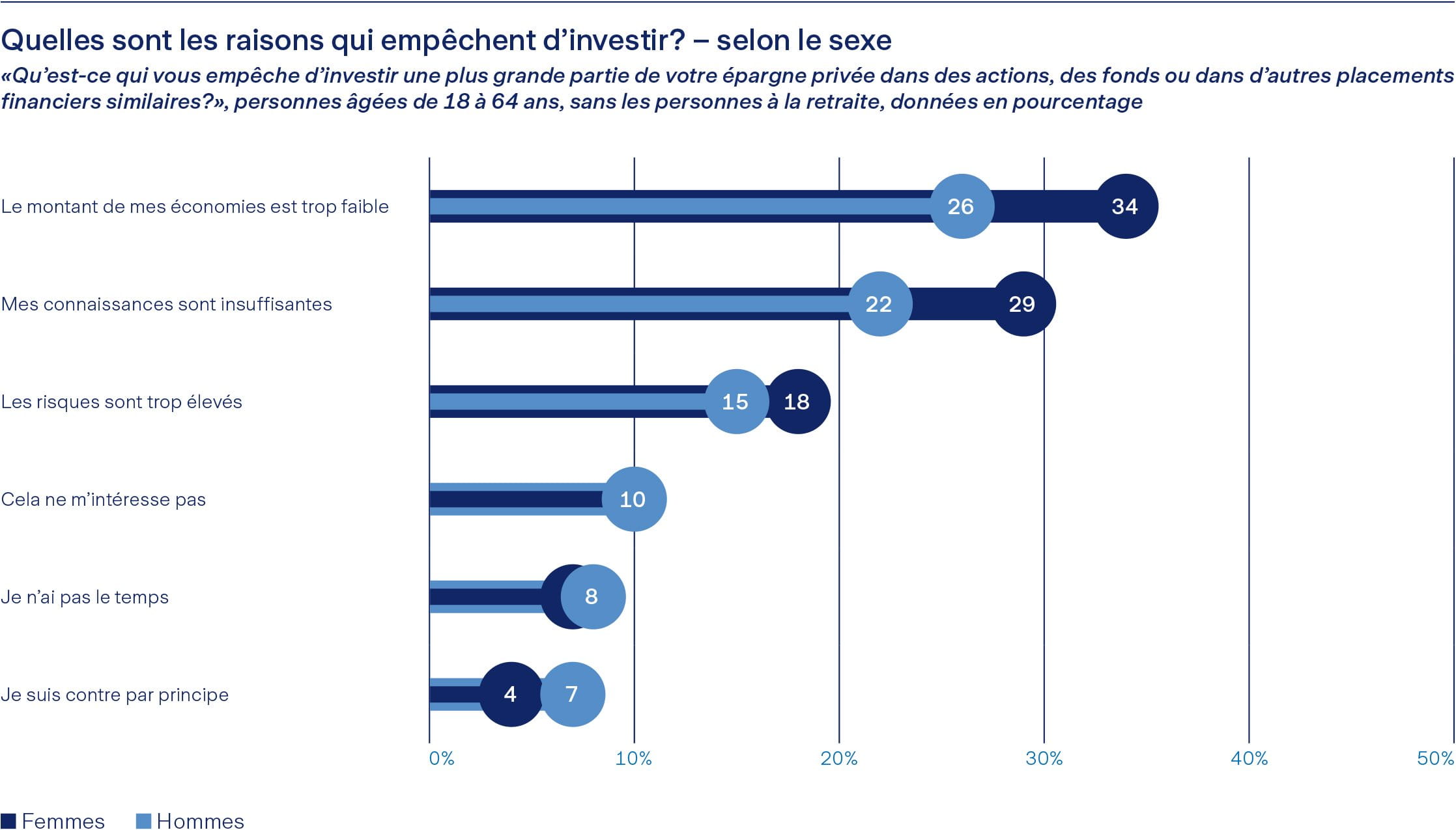 Graphique sur le comportement des placements financiers