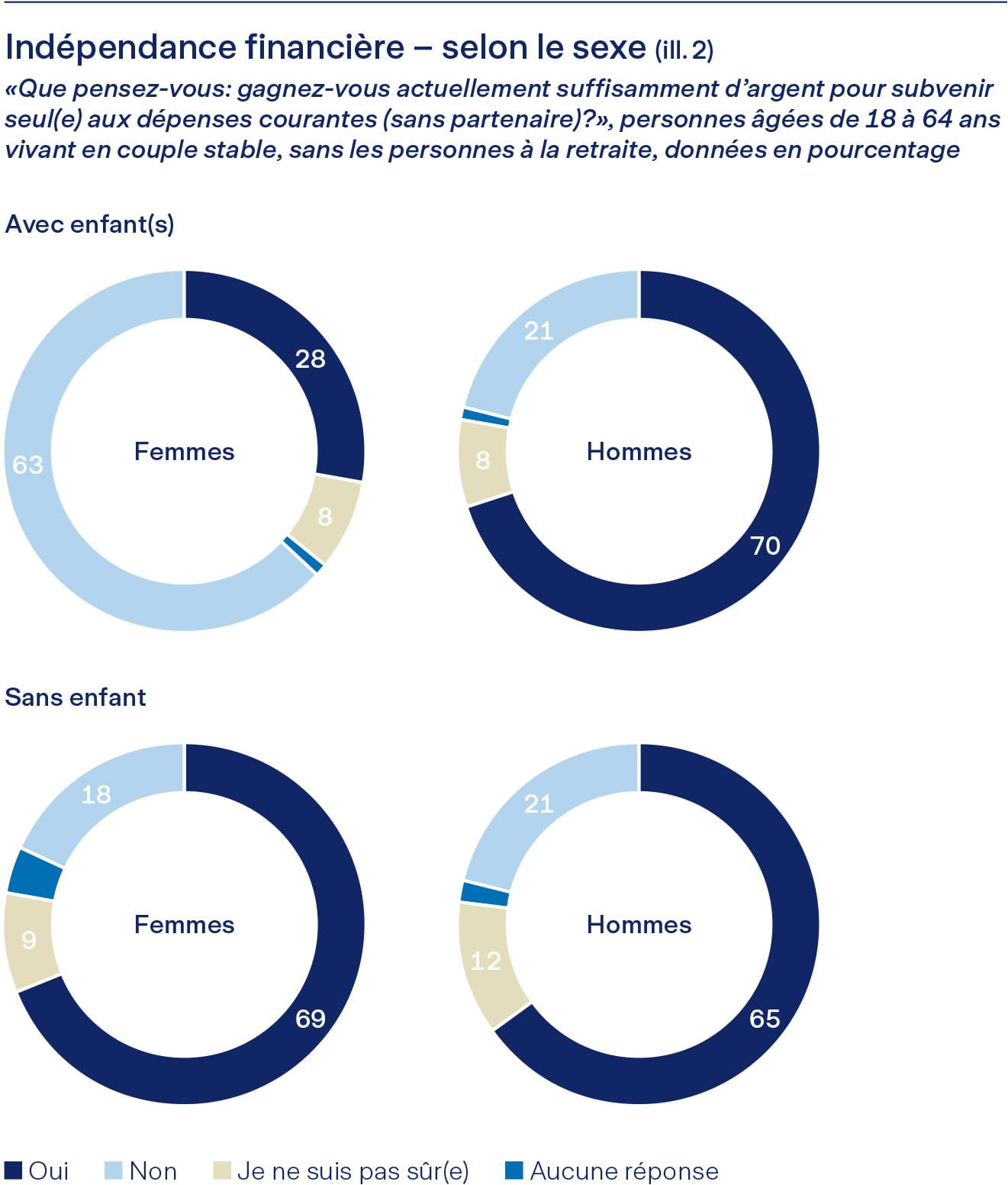 Graphique autonomie financière