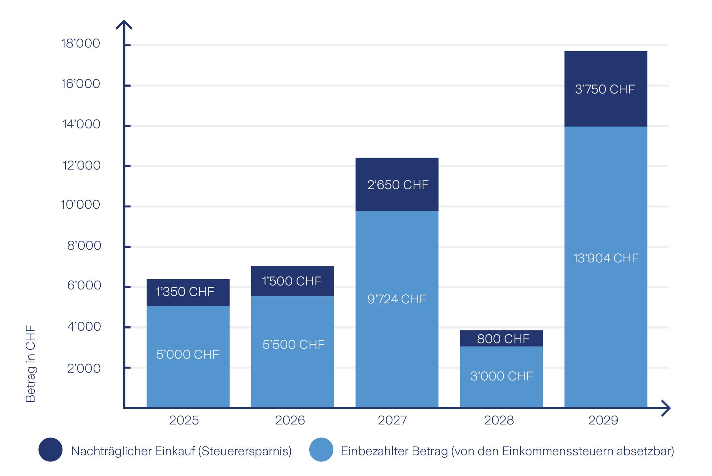 Graphique des économies d'impôts