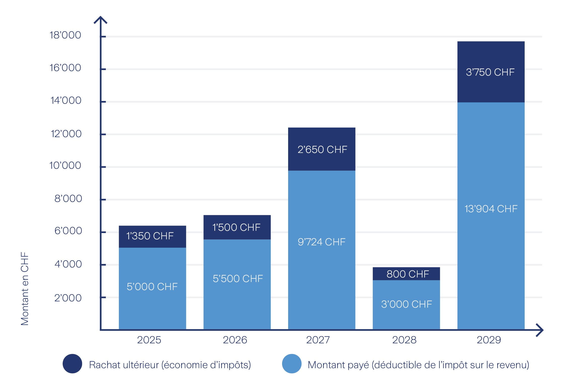 Graphique des économies d'impôts