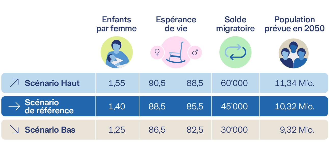 Tableau des scénarios sur le nombre d'enfants, l'espérance de vie, le solde migratoire et la population prévue pour 2050.