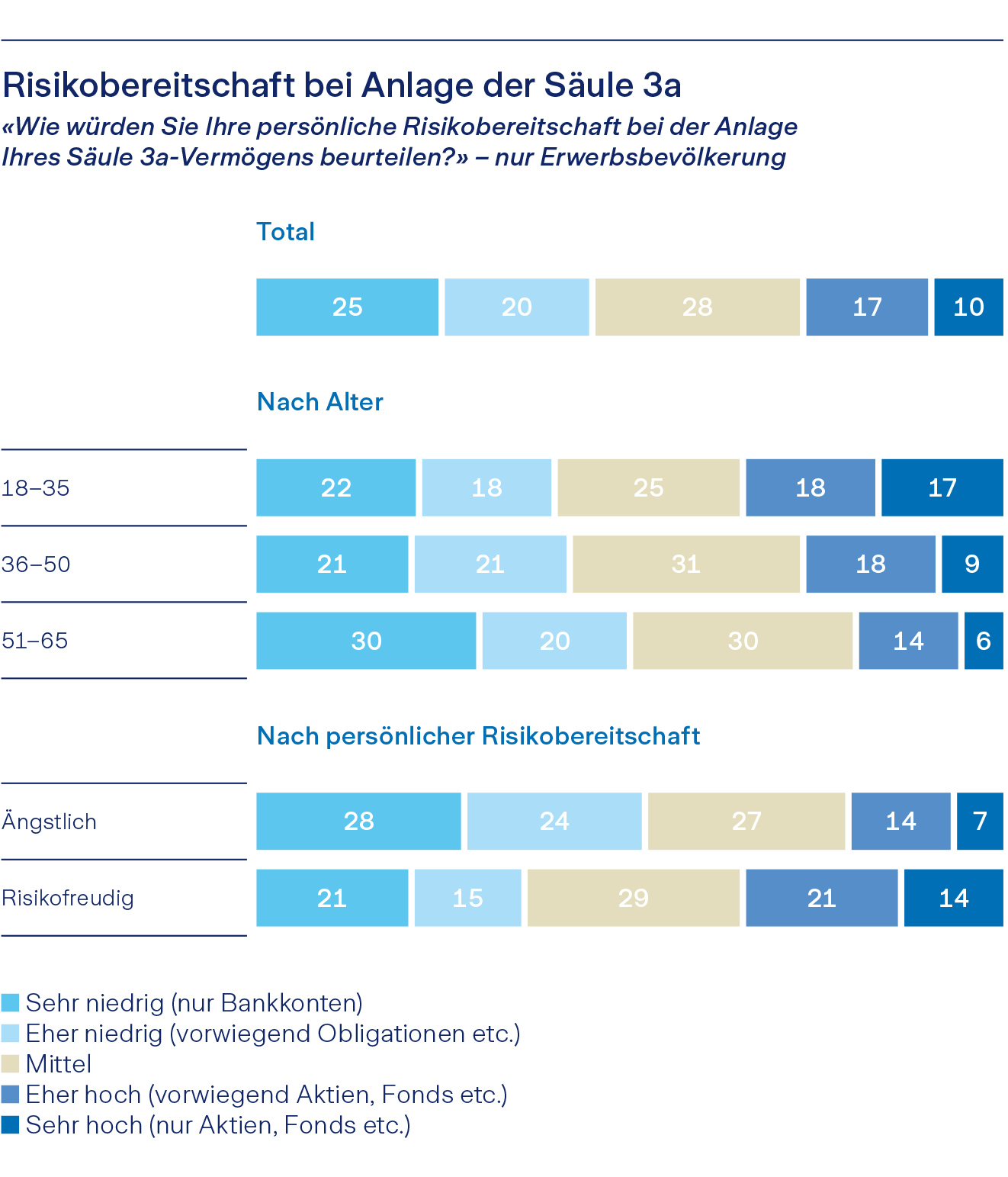 Grafik zeigt Risikobereitschaft bei Anlagen der Säule 3a
