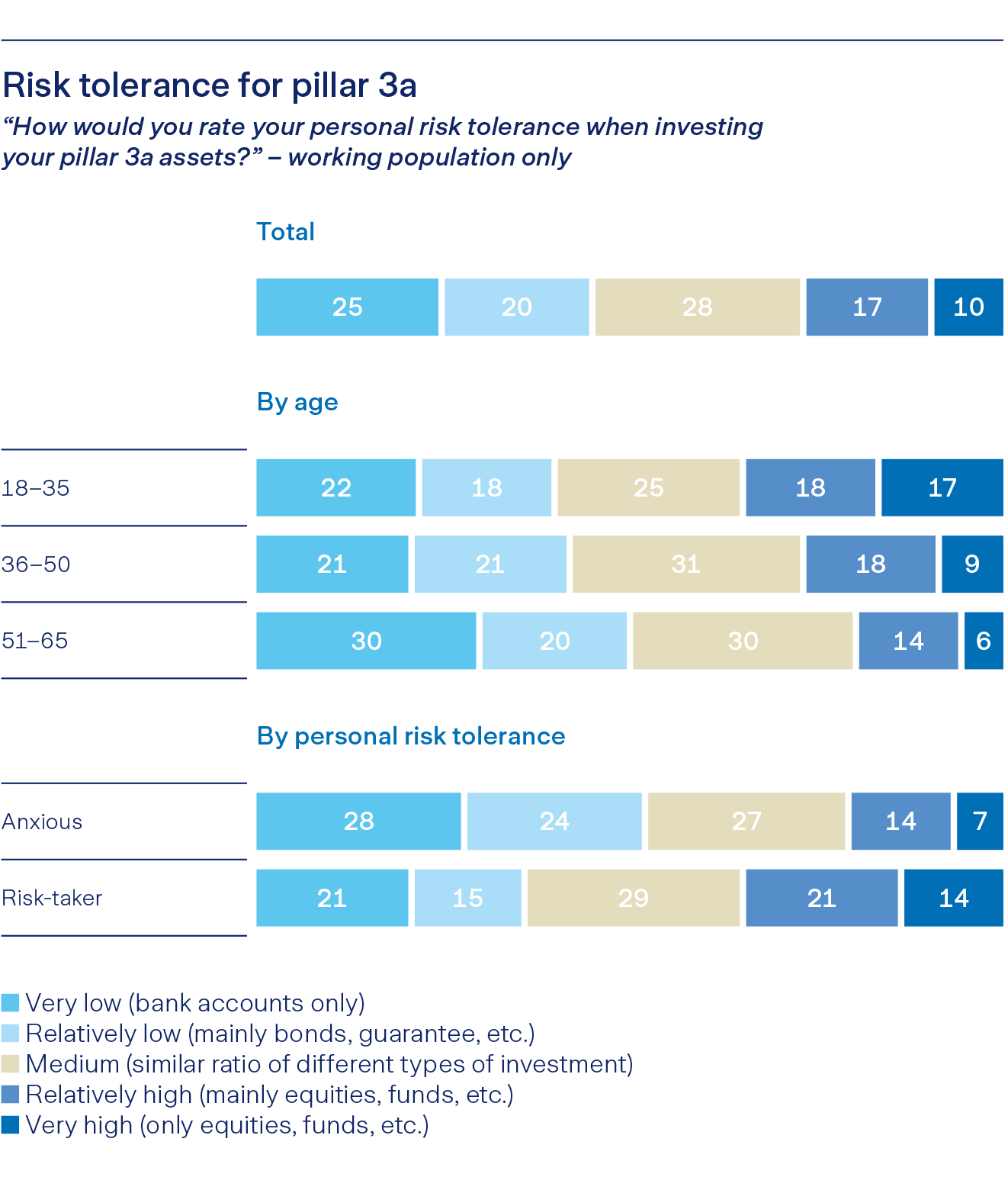 A chart showing risk willingness in investment for different age groups and risk preferences.