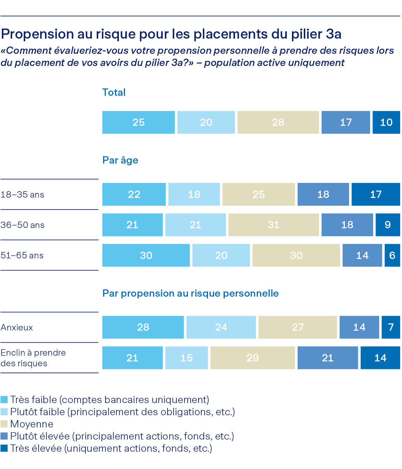 Graphique illustrant la propension au risque pour les placements du pilier 3a