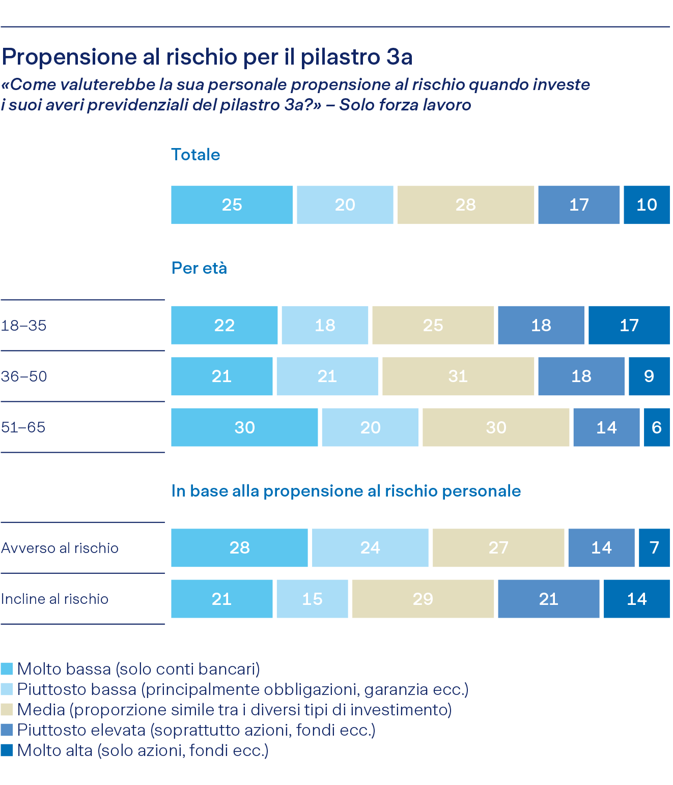 Grafico che mostra la propensione al rischio negli investimenti del pilastro 3a