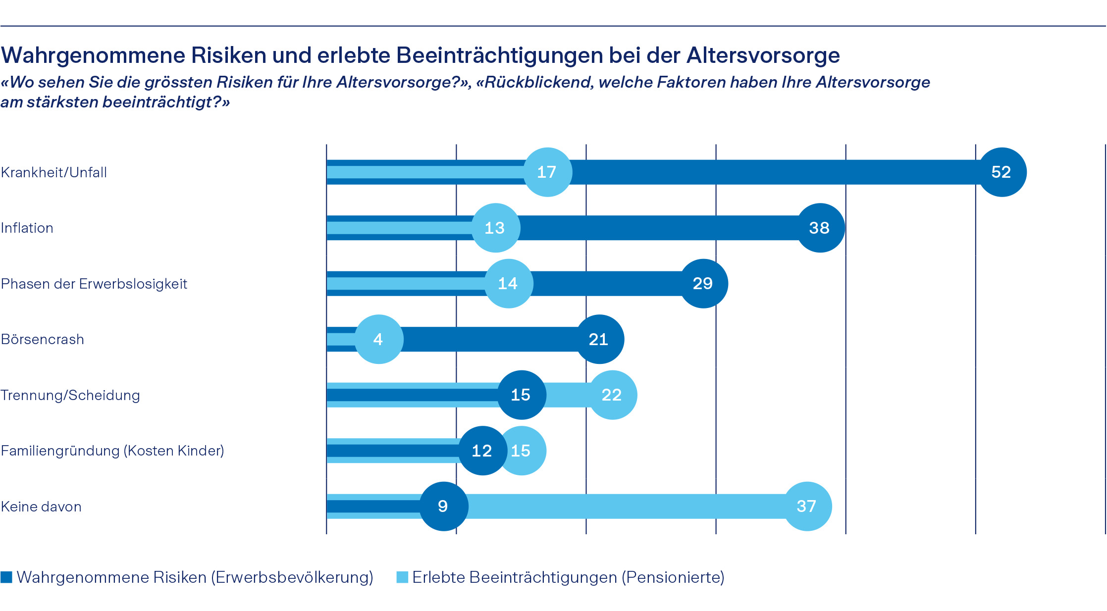 Graphique sur les risques et les perturbations de la retraite, avec différentes catégories et pourcentages.