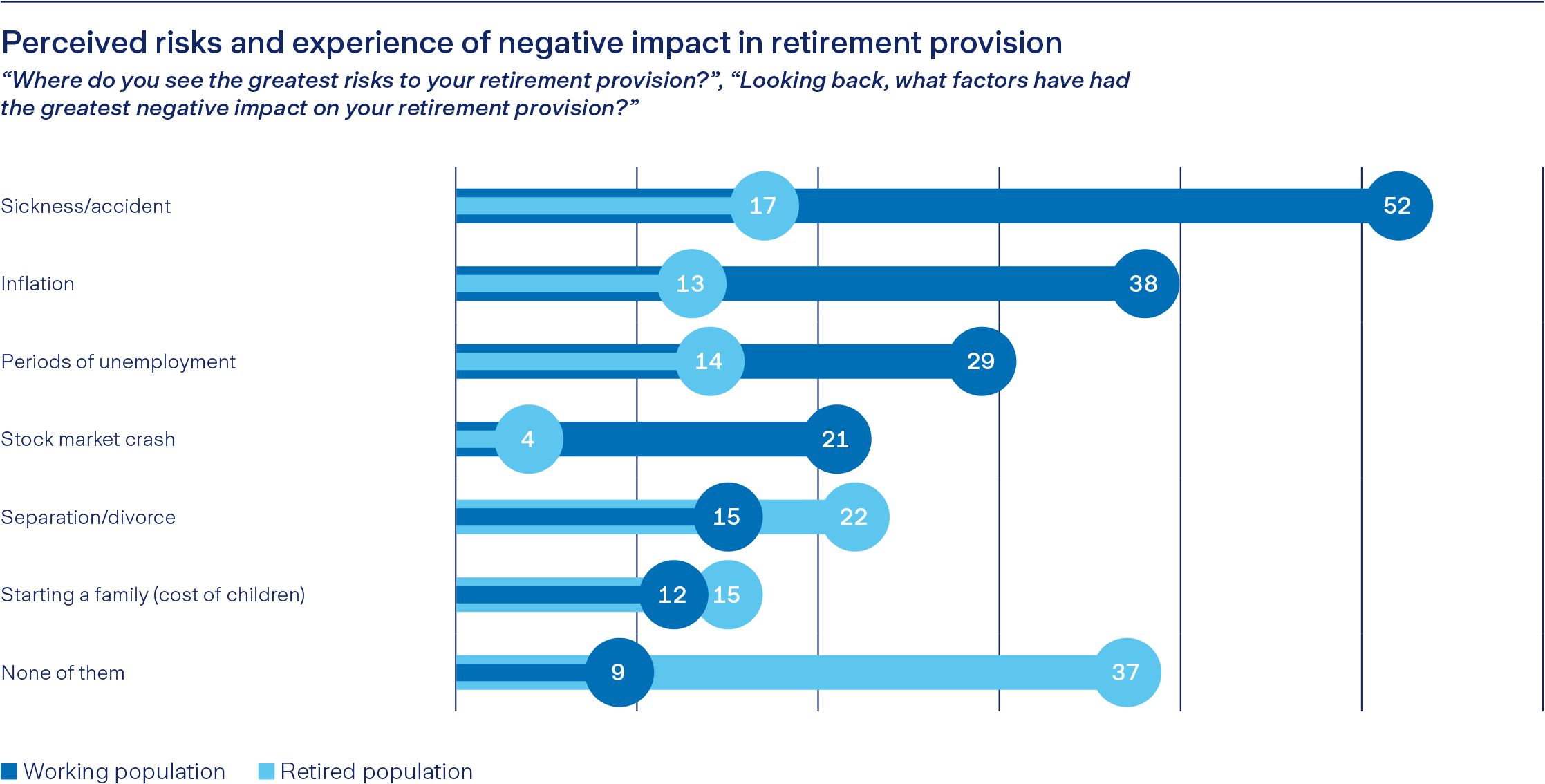 Chart showing perceived risks and challenges in retirement planning with various factors listed.