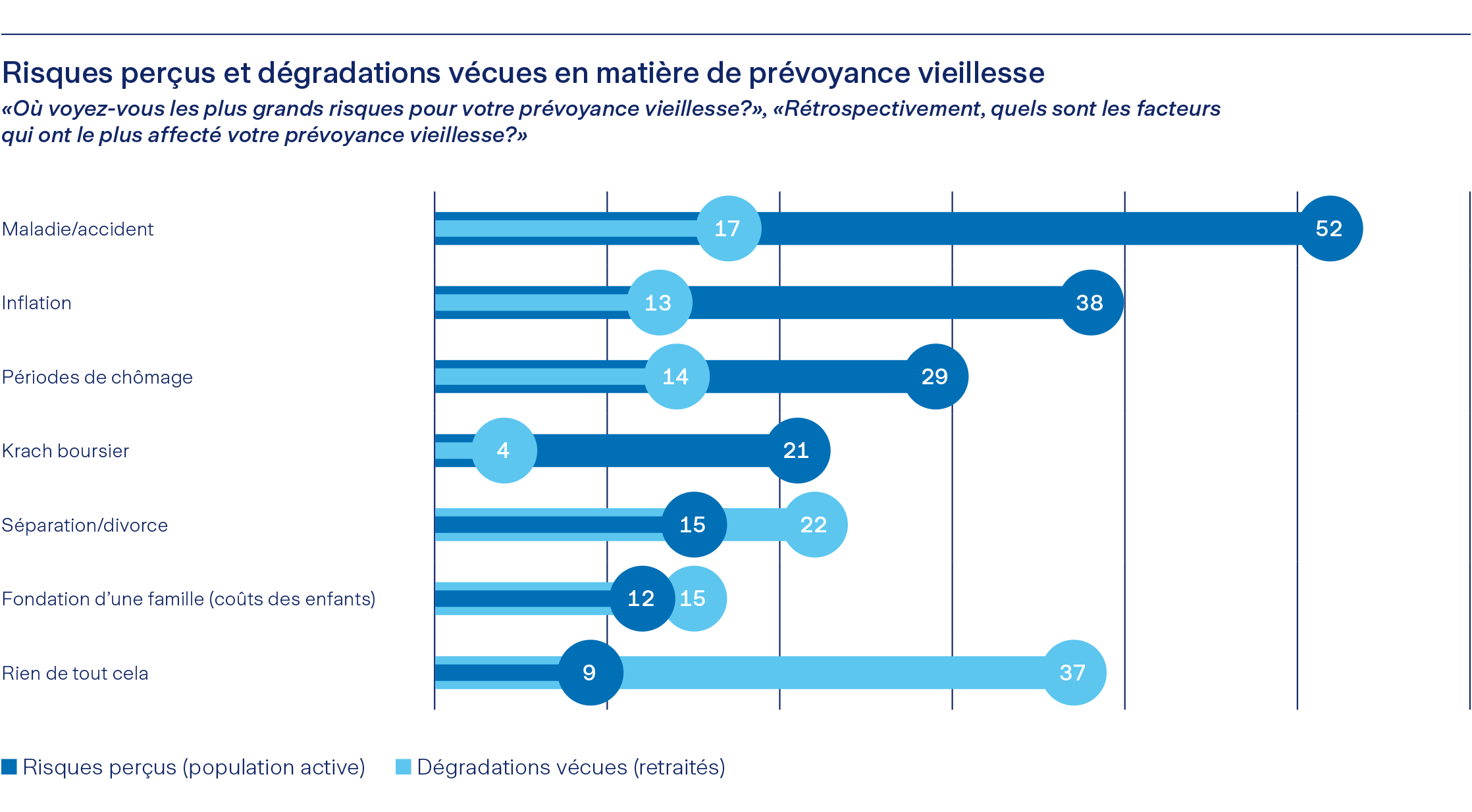 Graphique sur la perception des risques et les difficultés en matière de retraite avec différents facteurs.
