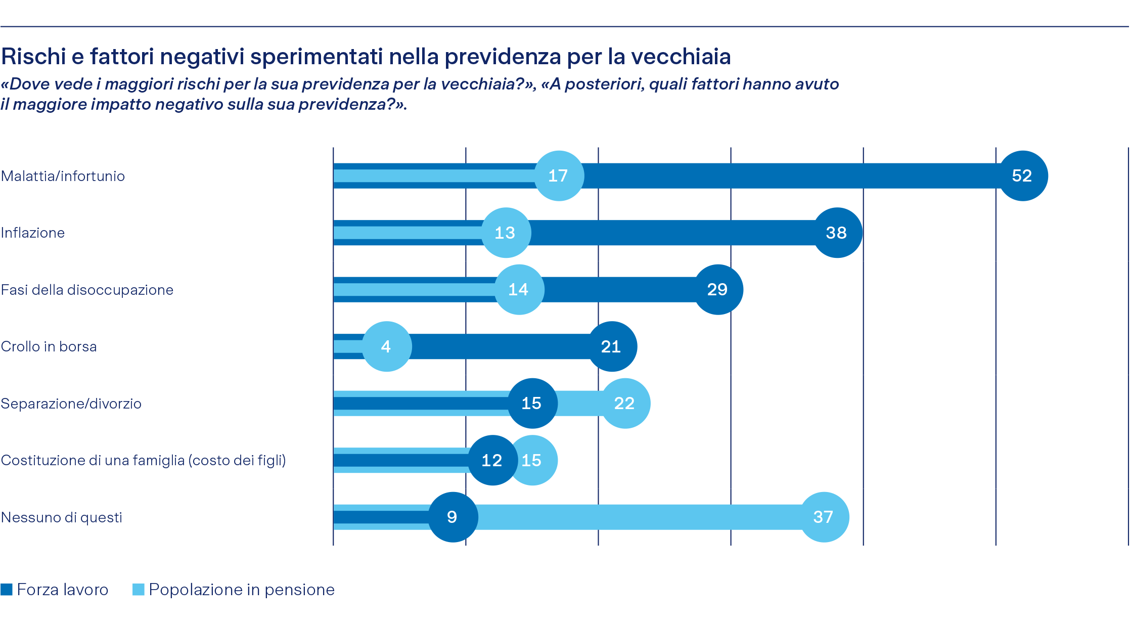 Grafico sui rischi percepiti e le difficoltà nella previdenza pensionistica con diversi fattori.