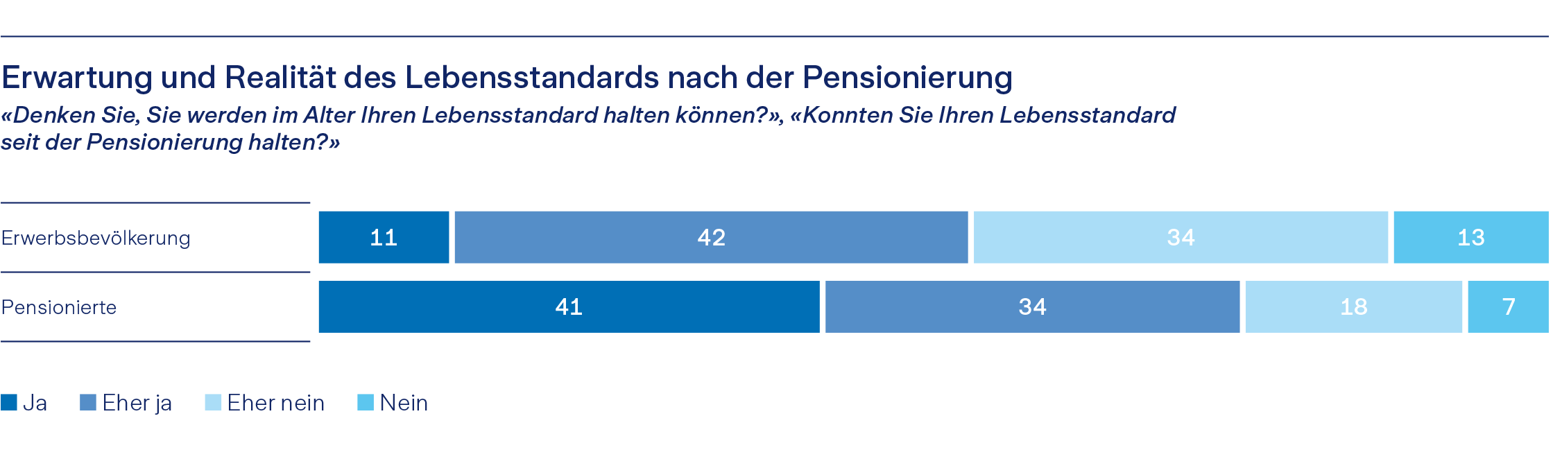 Graphique montrant les attentes et la réalité du niveau de vie après la retraite avec des diagrammes à barres.