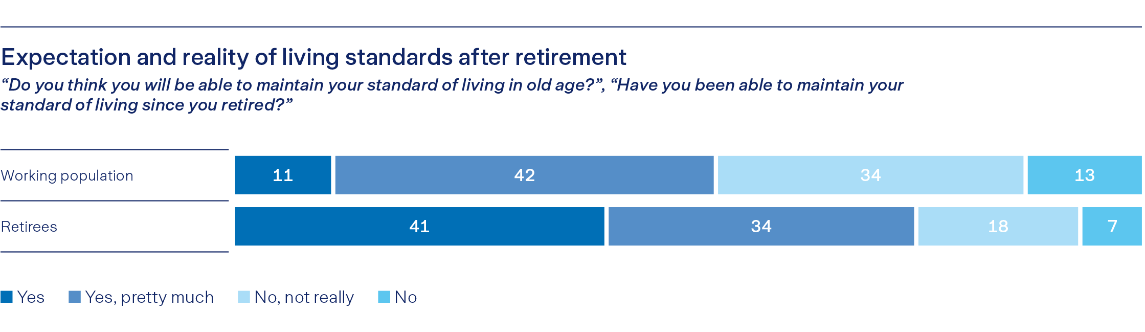 Chart shows expectations and reality of living standards after retirement with bar graphs.