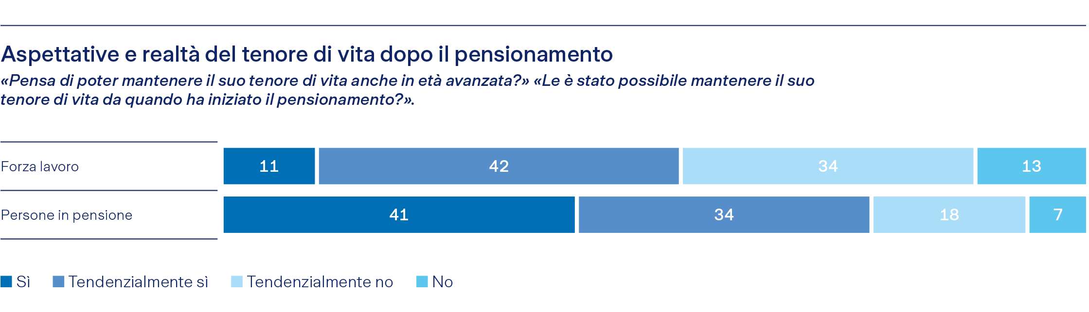 Grafico che mostra aspettative e realtà sullo standard di vita dopo la pensione con diagrammi a barre.
