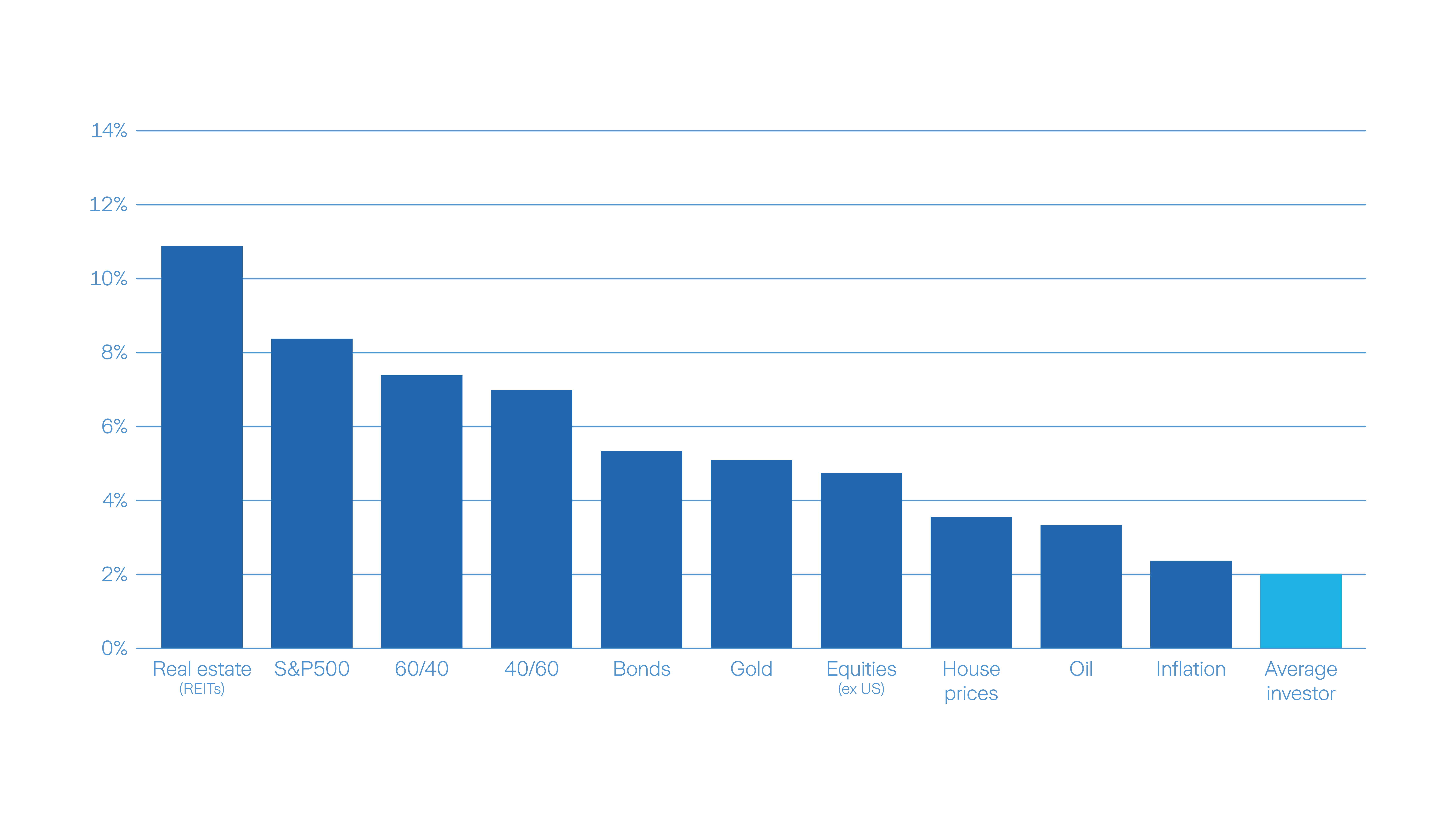 Bar chart shows various investments and their returns in percentage.