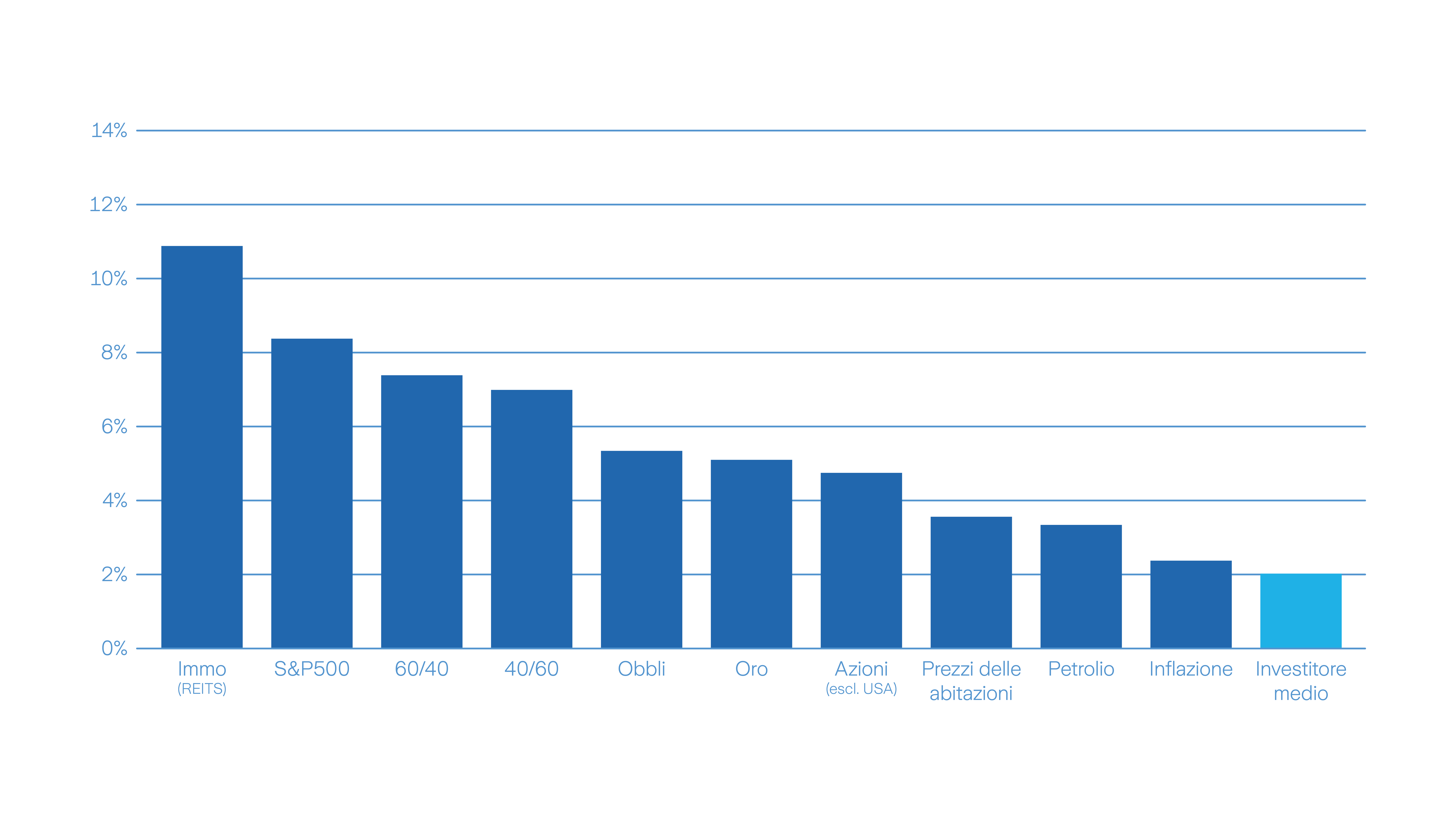 Grafico a barre mostra vari investimenti e i loro rendimenti in percentuale.